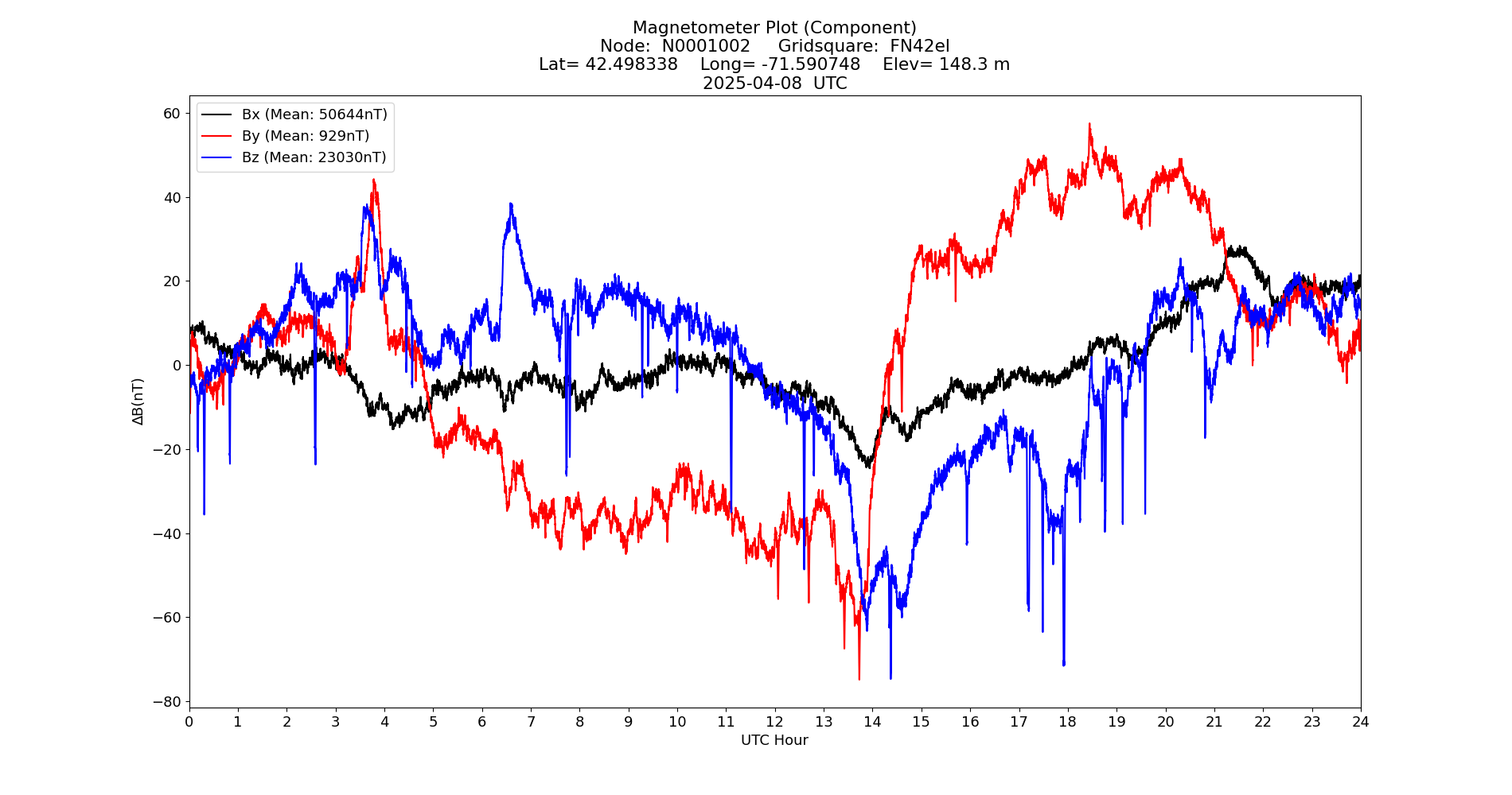 Graph for Observation Unavailable