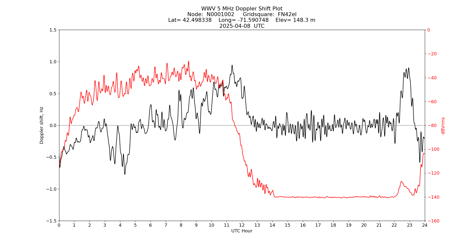 Graph for Observation Unavailable