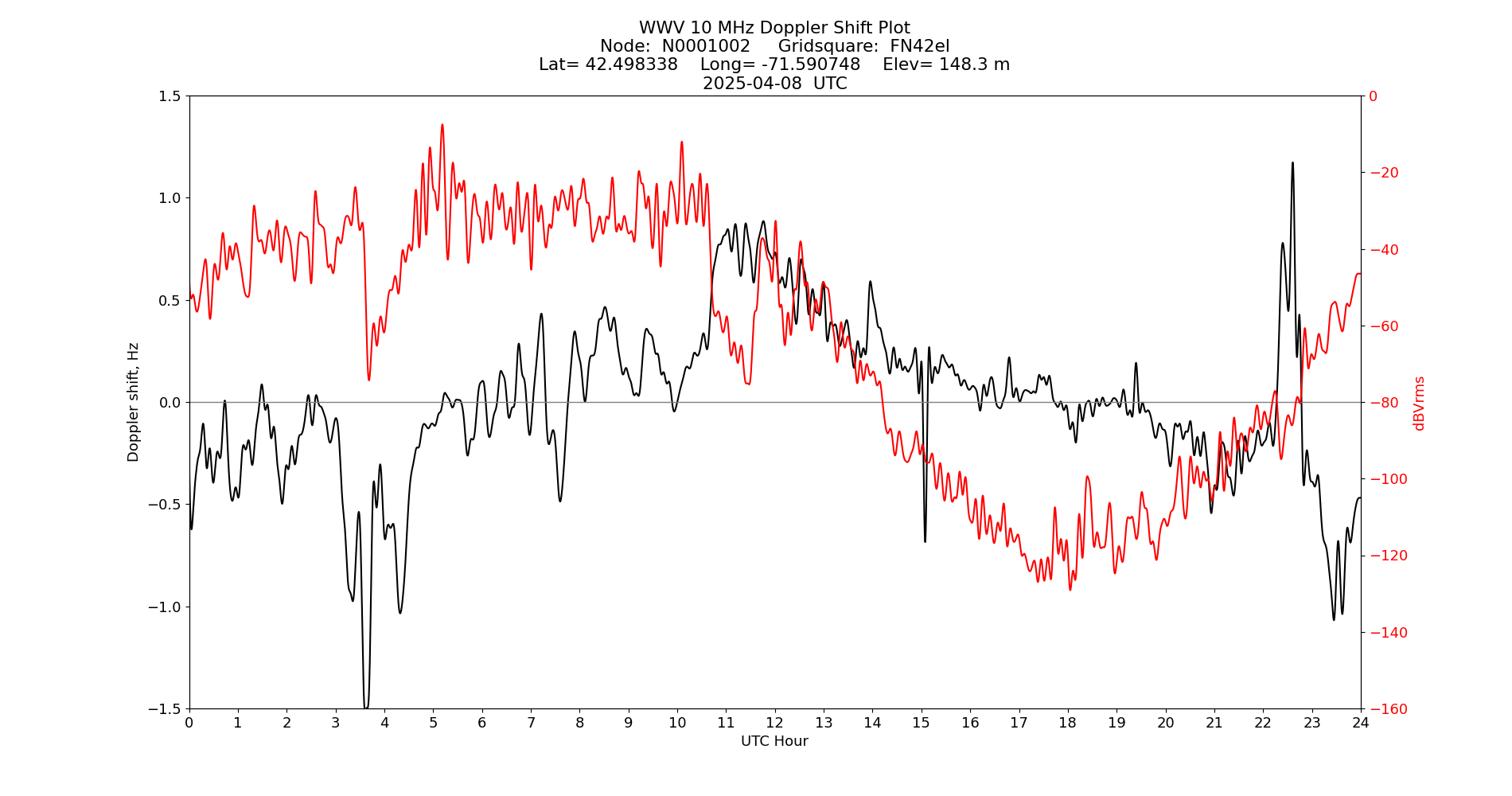 Graph for Observation Unavailable
