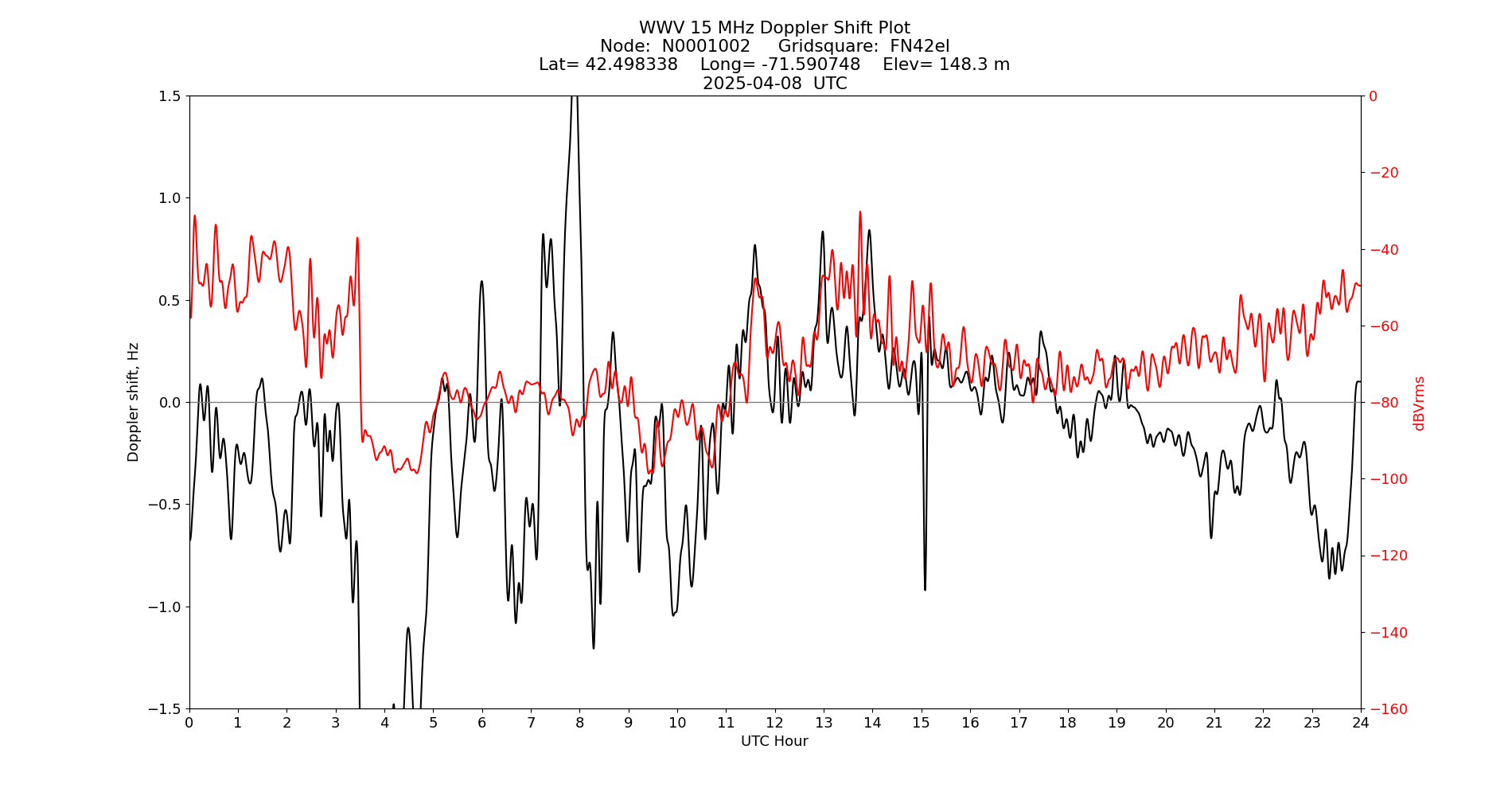 Graph for Observation Unavailable