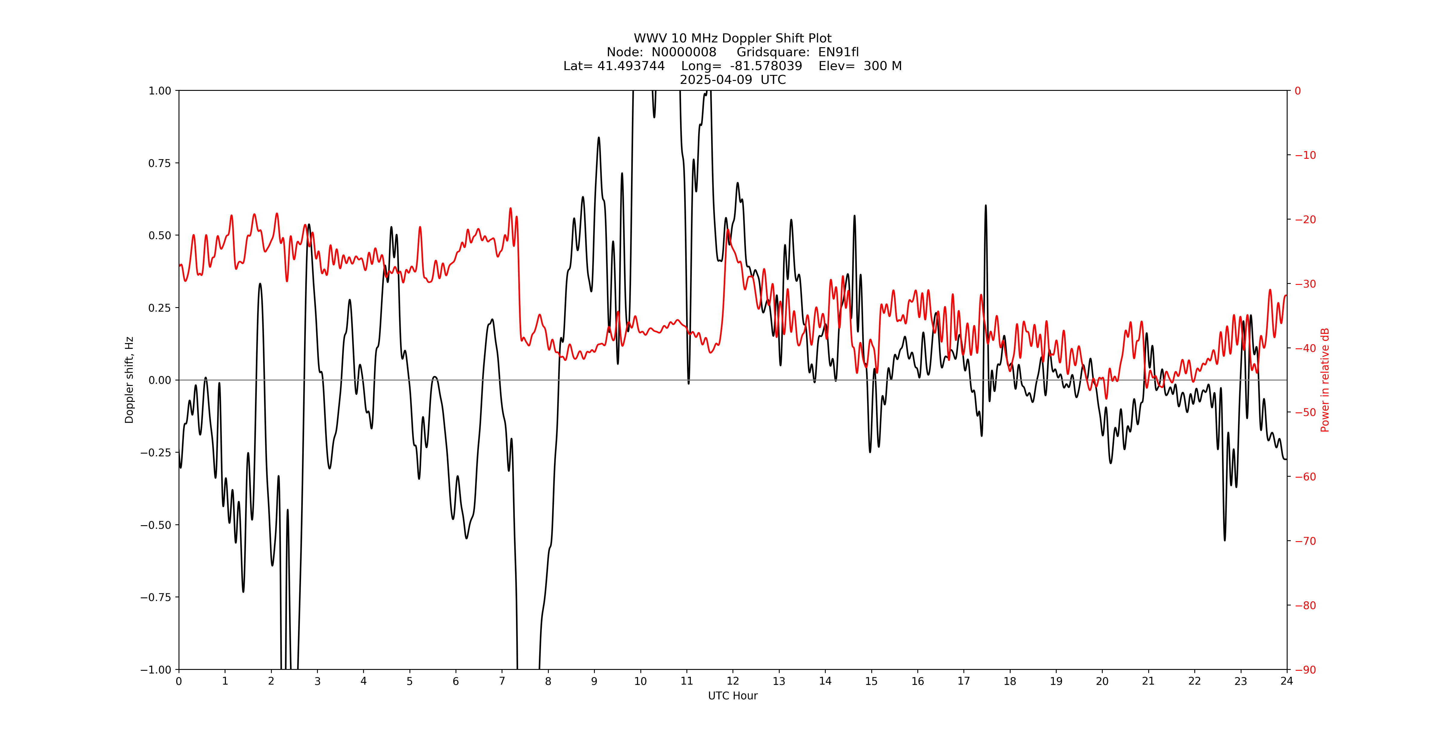 Graph for Observation Unavailable