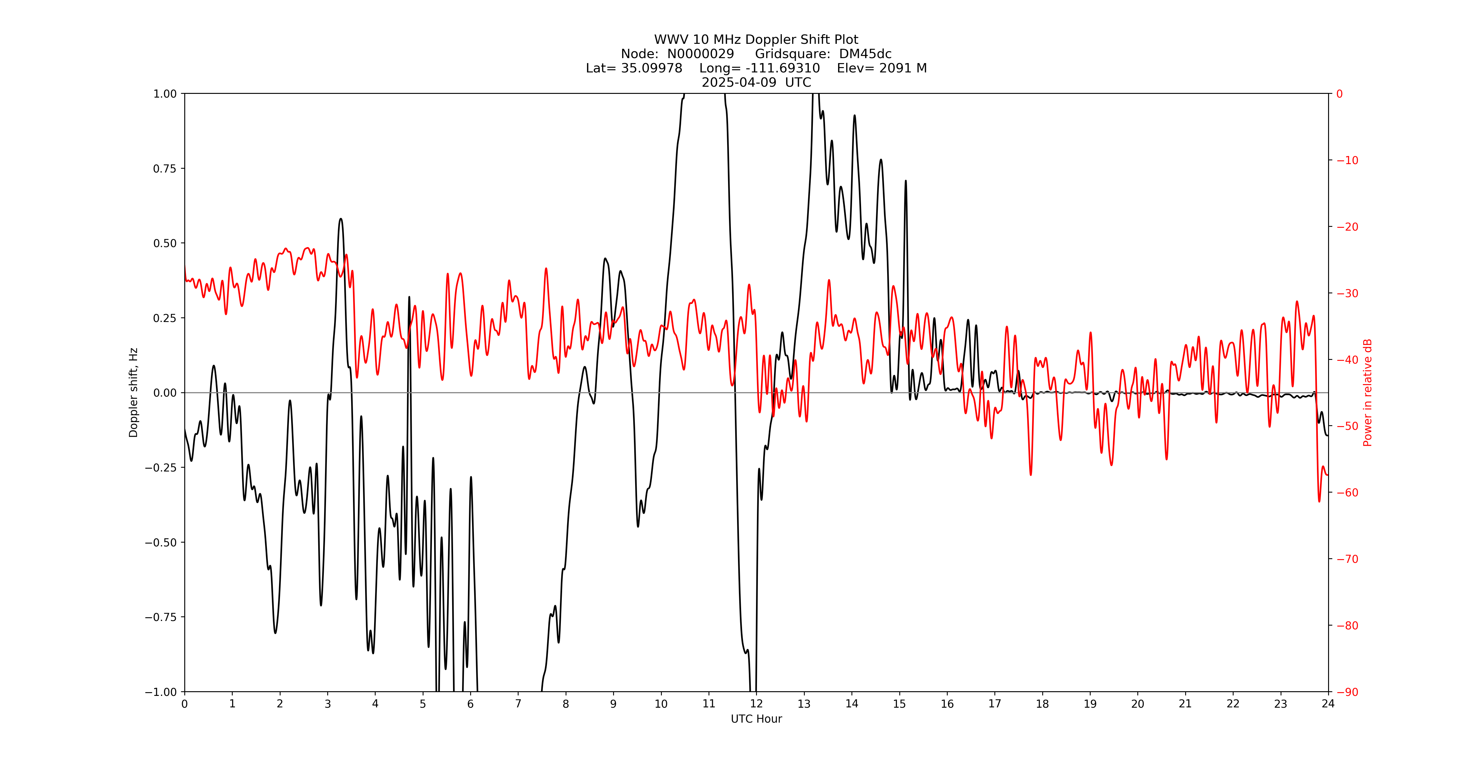 Graph for Observation Unavailable