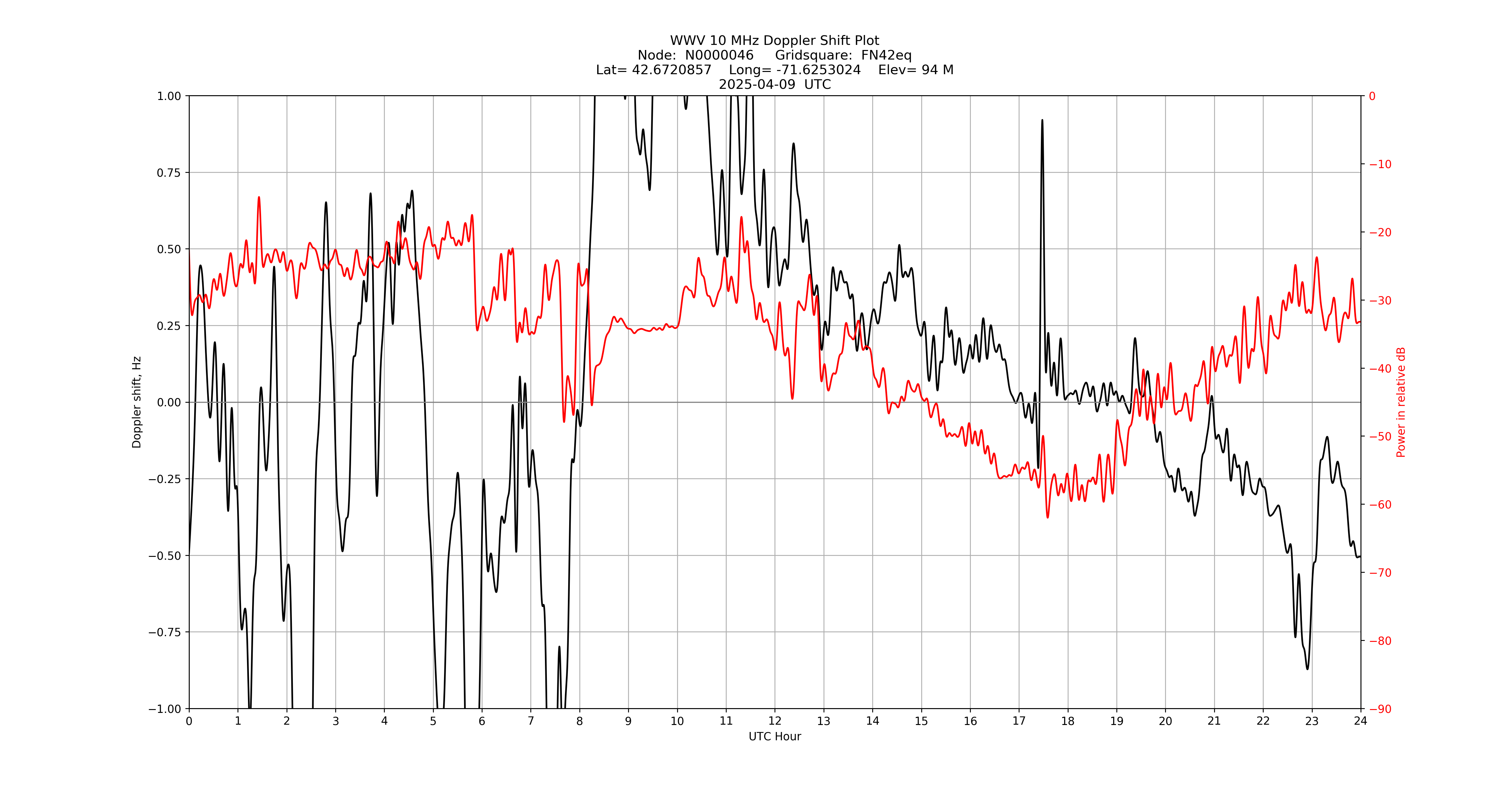 Graph for Observation Unavailable