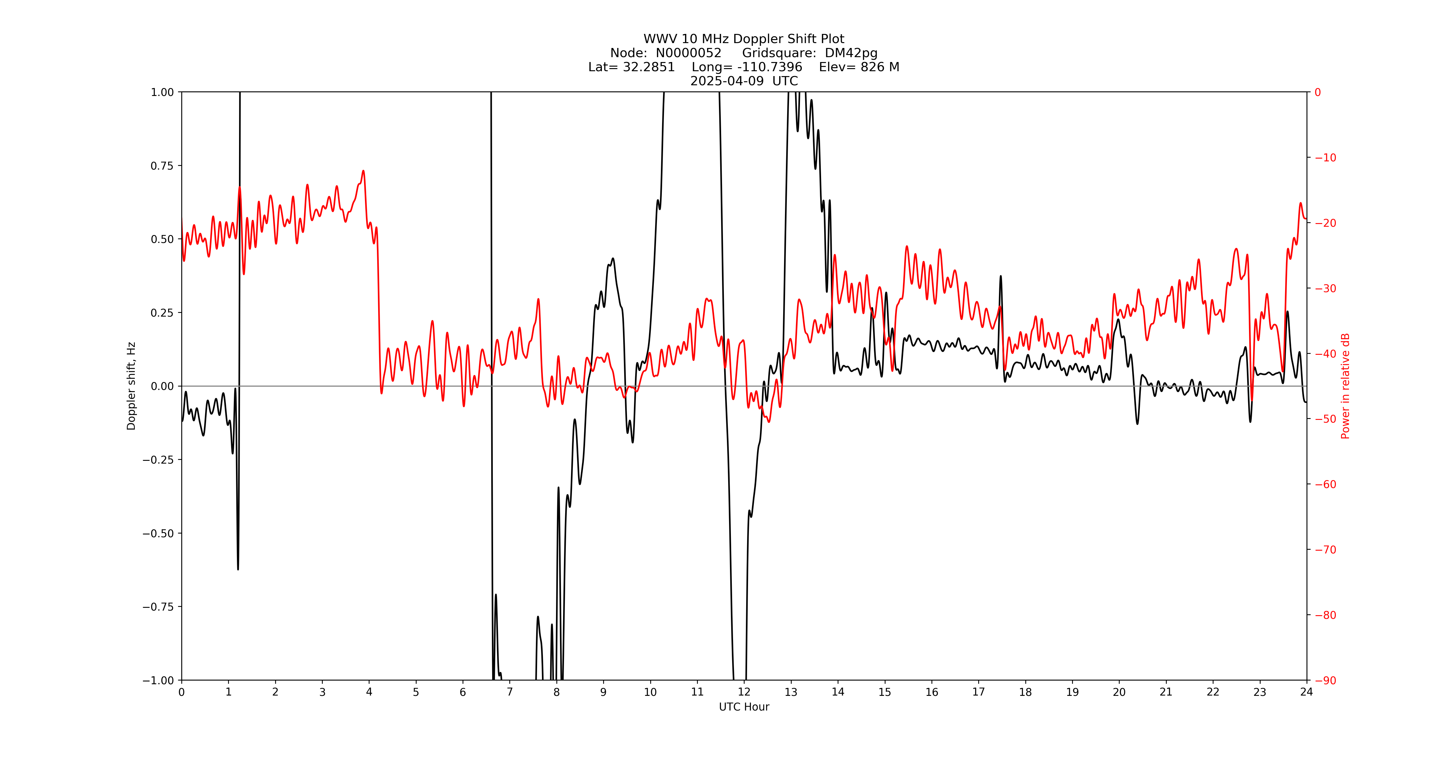 Graph for Observation Unavailable