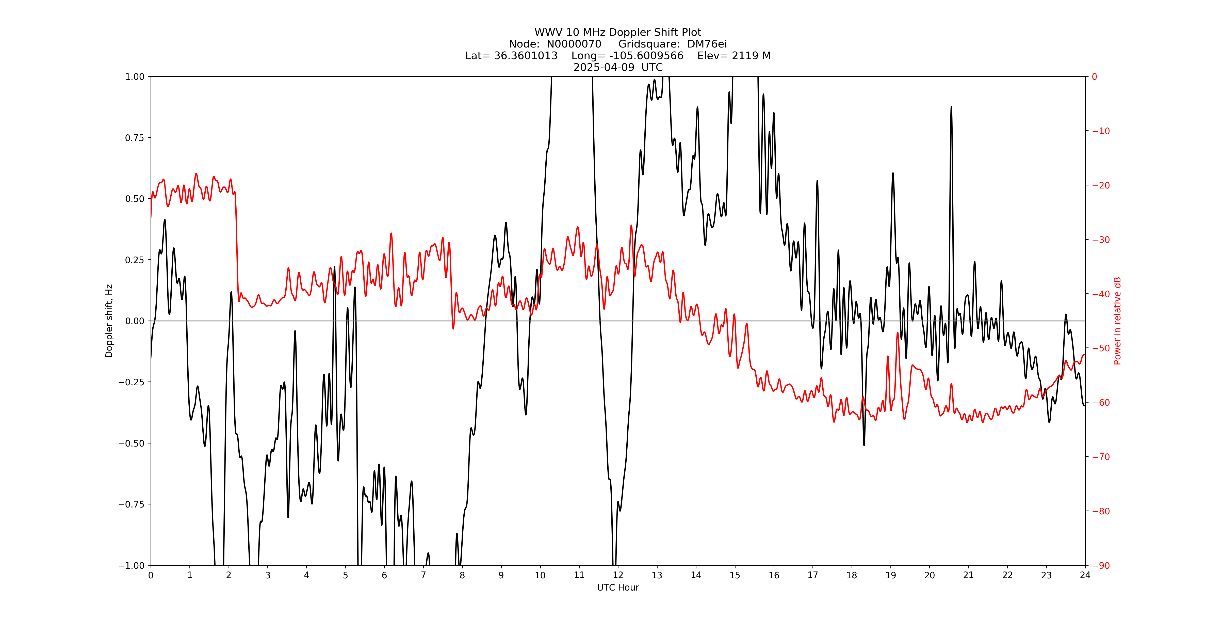 Graph for Observation Unavailable