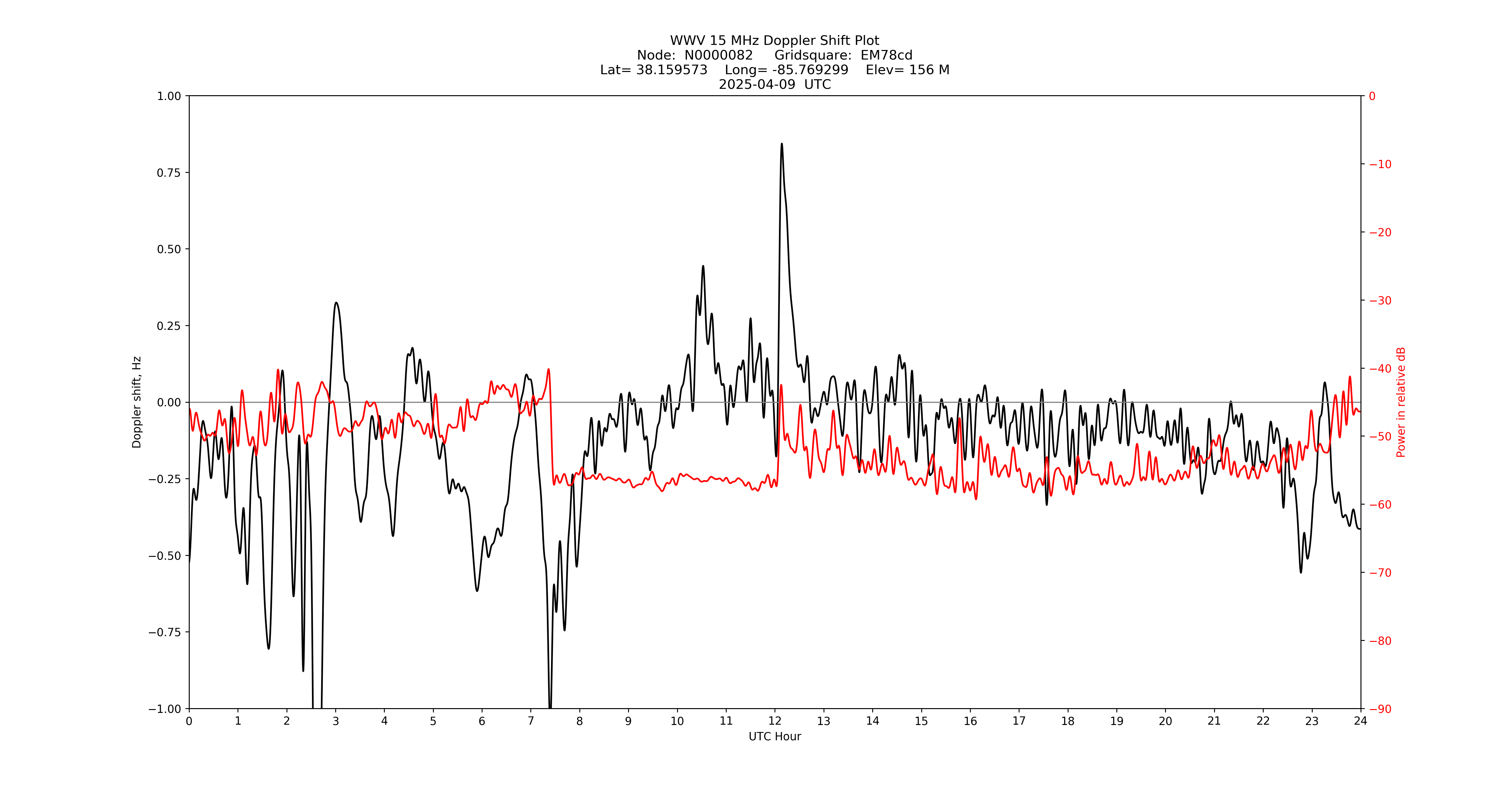 Graph for Observation Unavailable