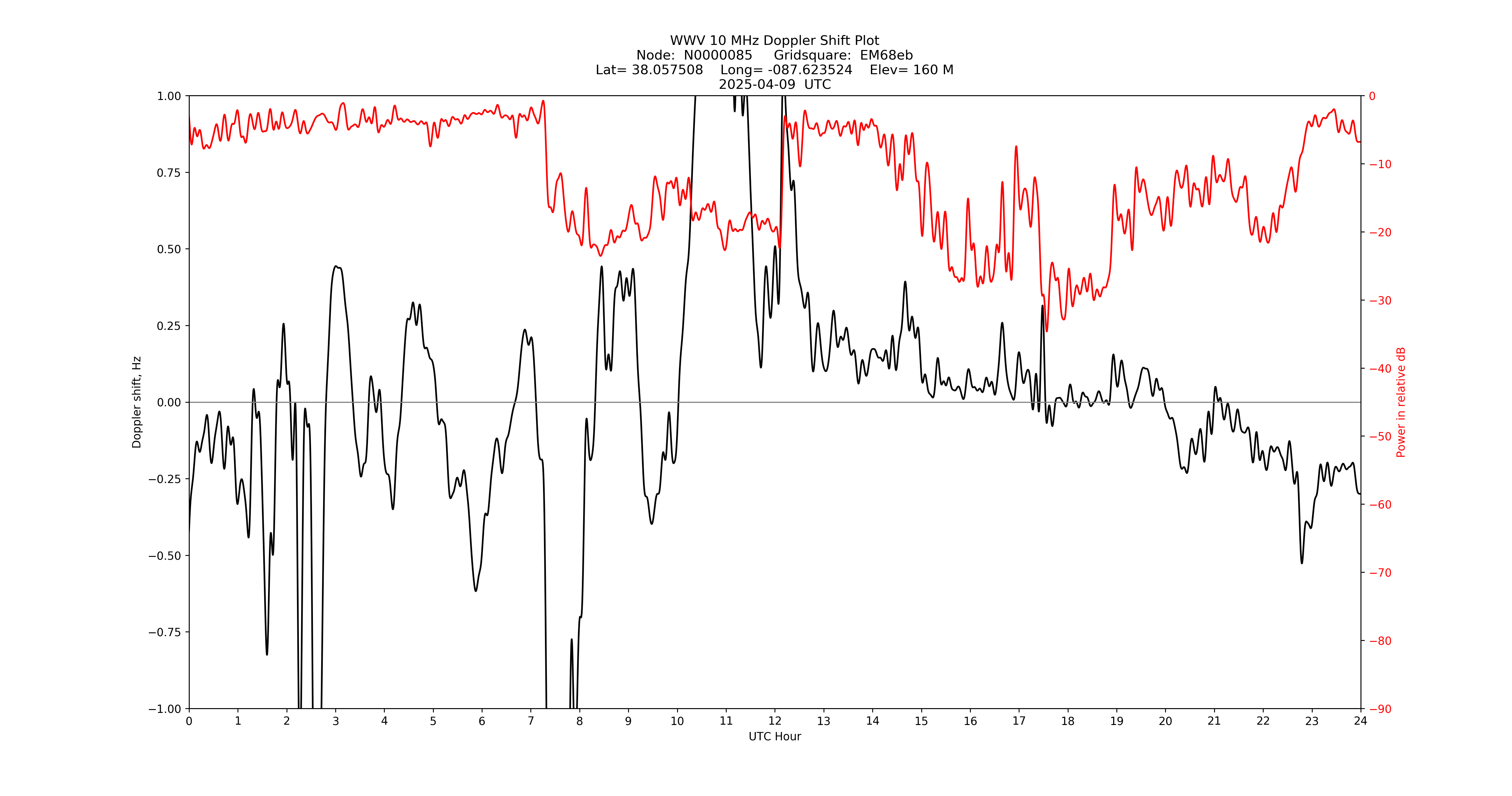 Graph for Observation Unavailable