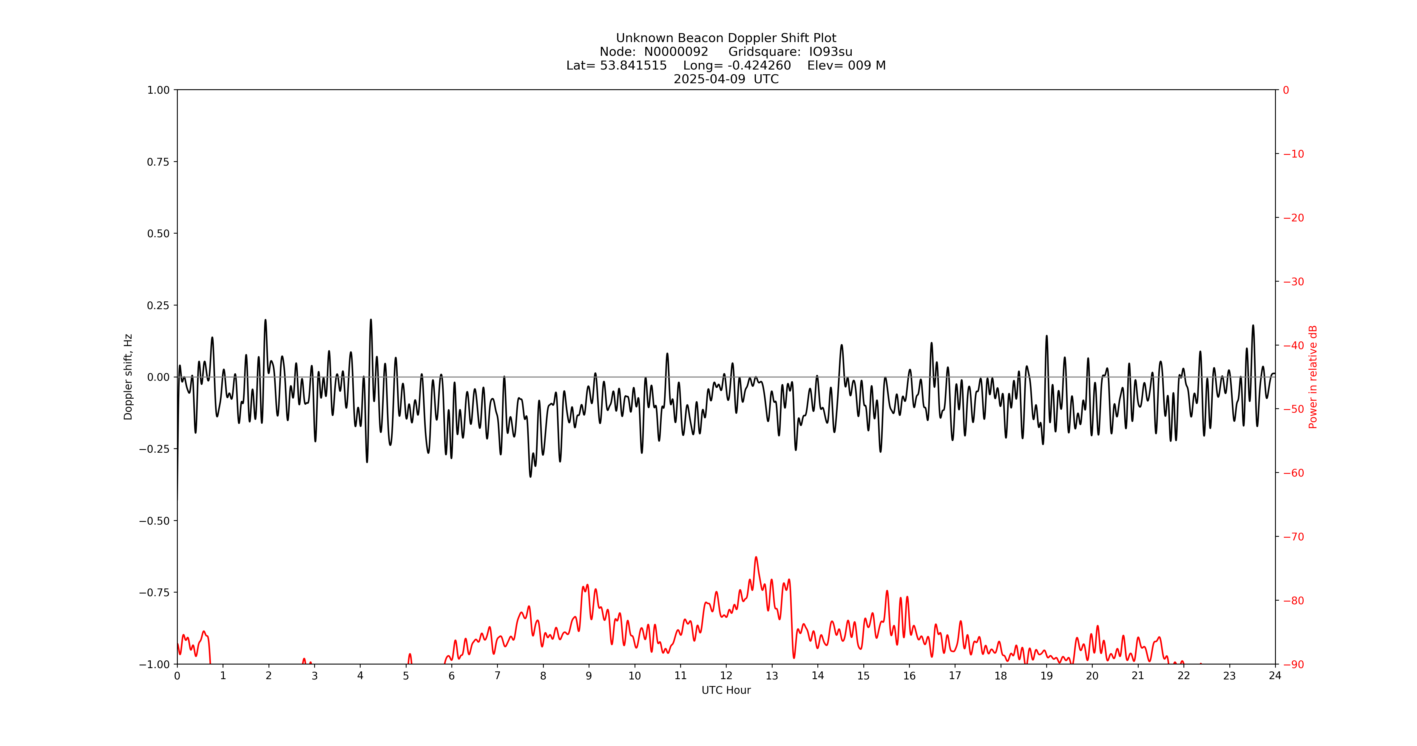 Graph for Observation Unavailable