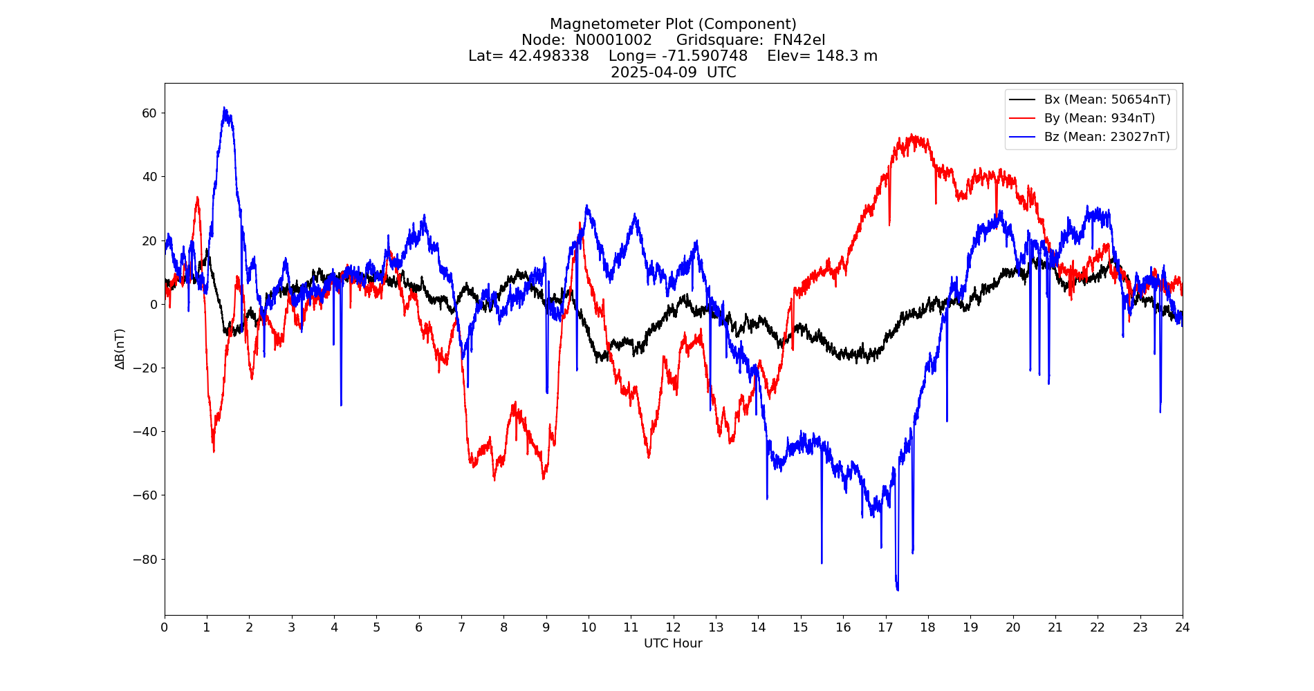 Graph for Observation Unavailable