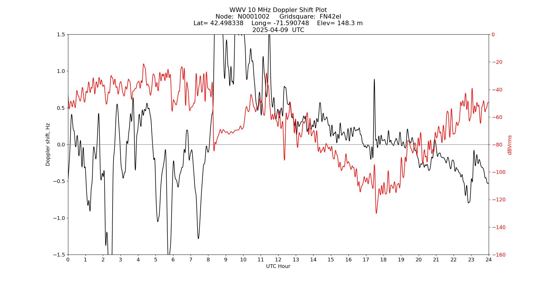Graph for Observation Unavailable
