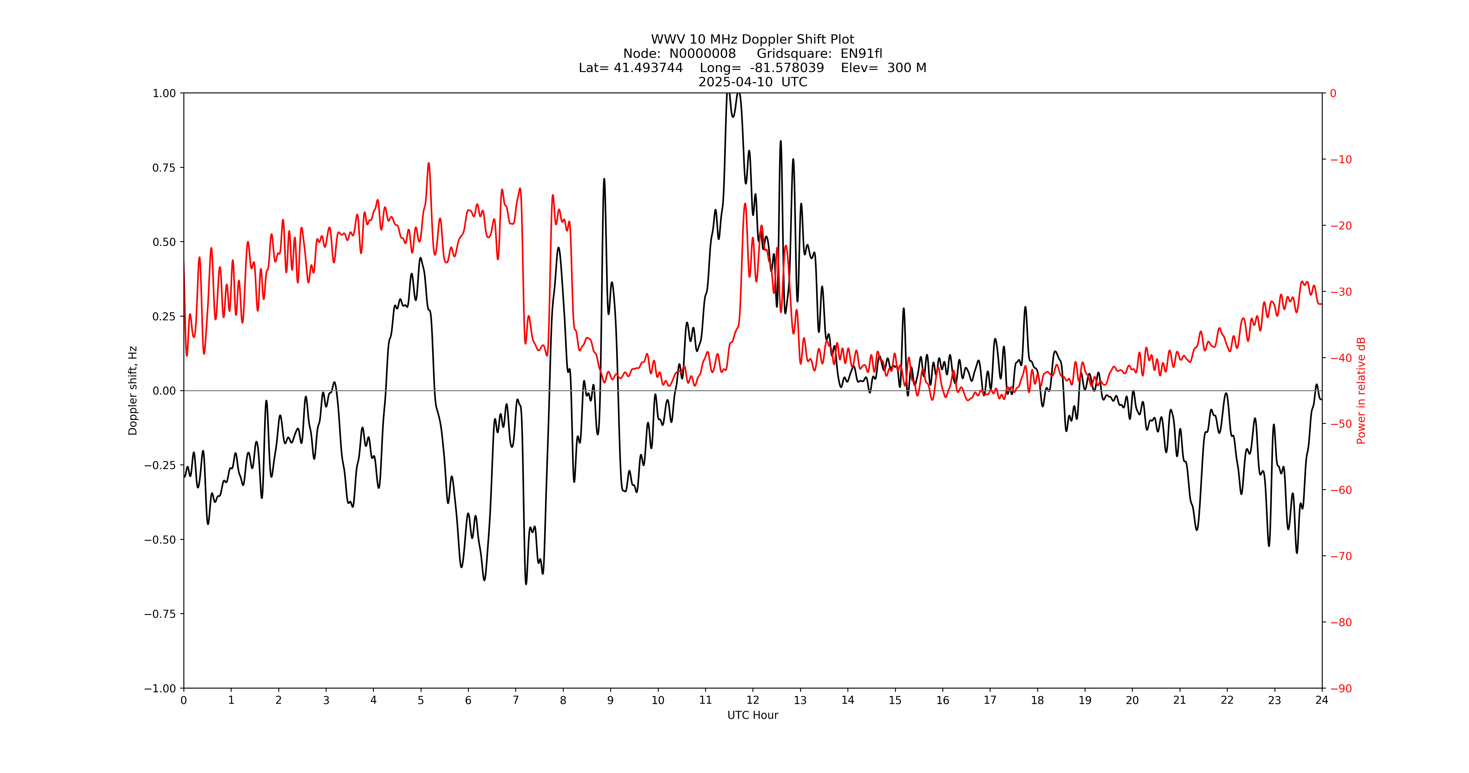 Graph for Observation Unavailable