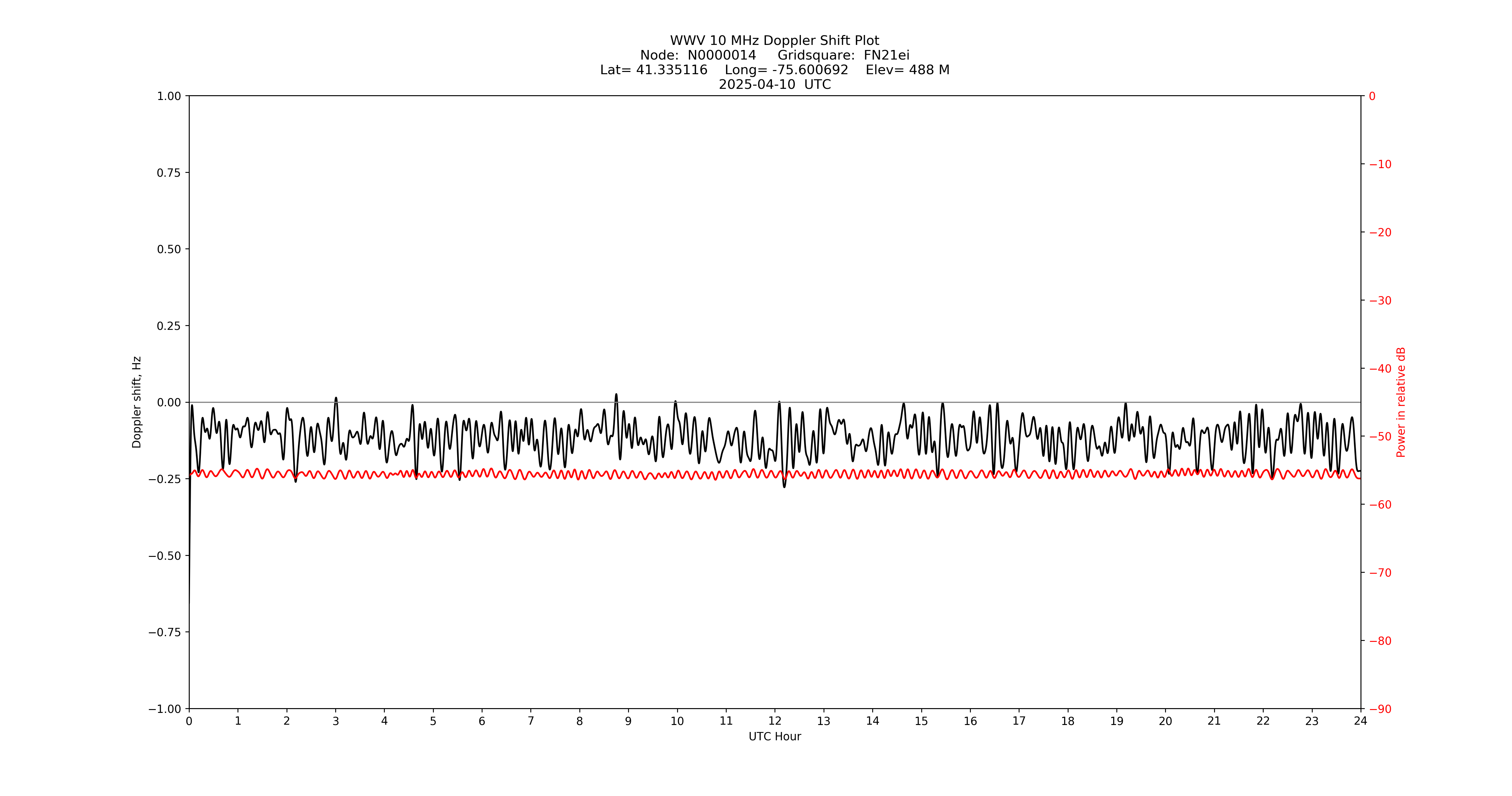 Graph for Observation Unavailable