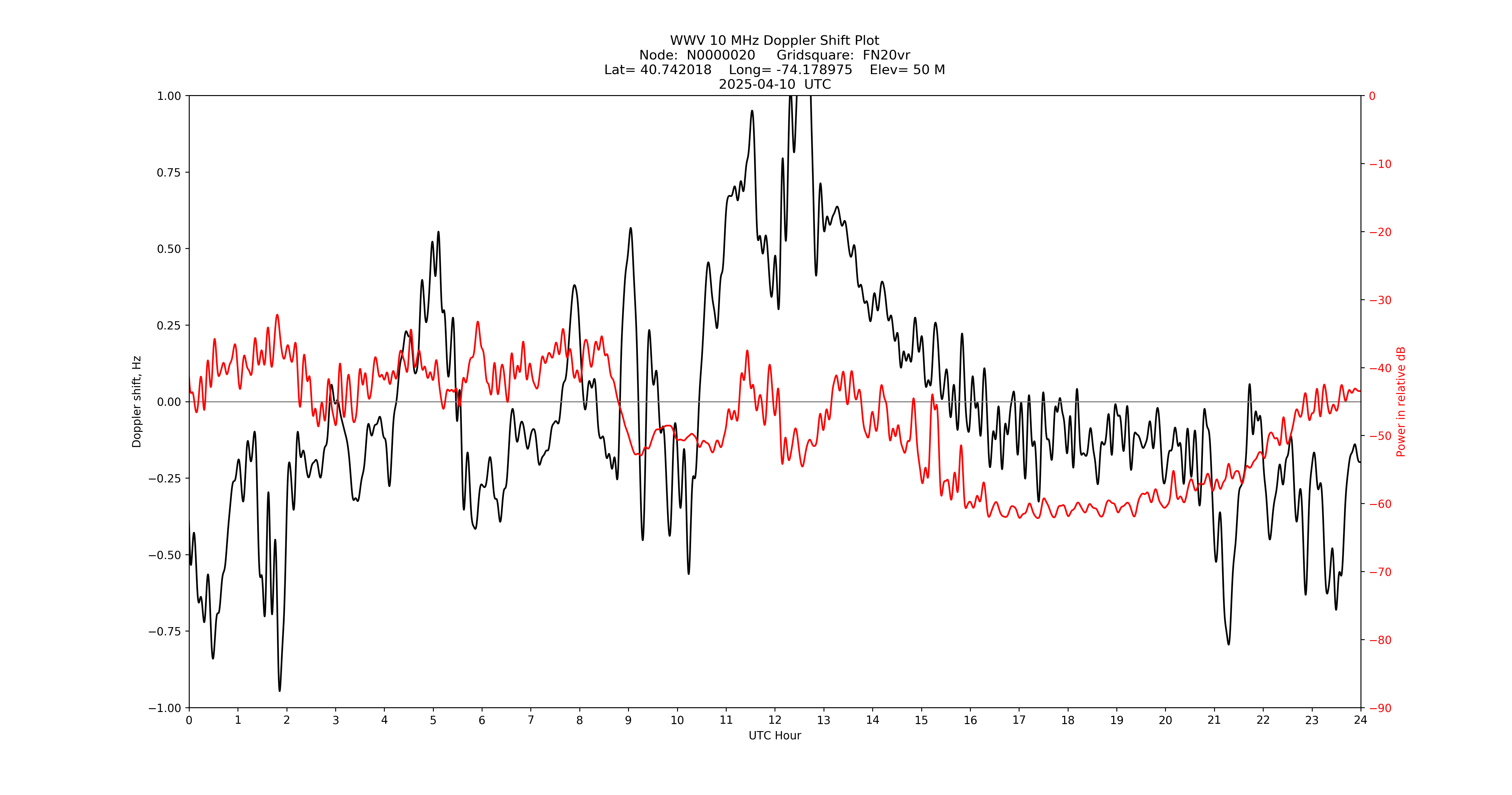 Graph for Observation Unavailable