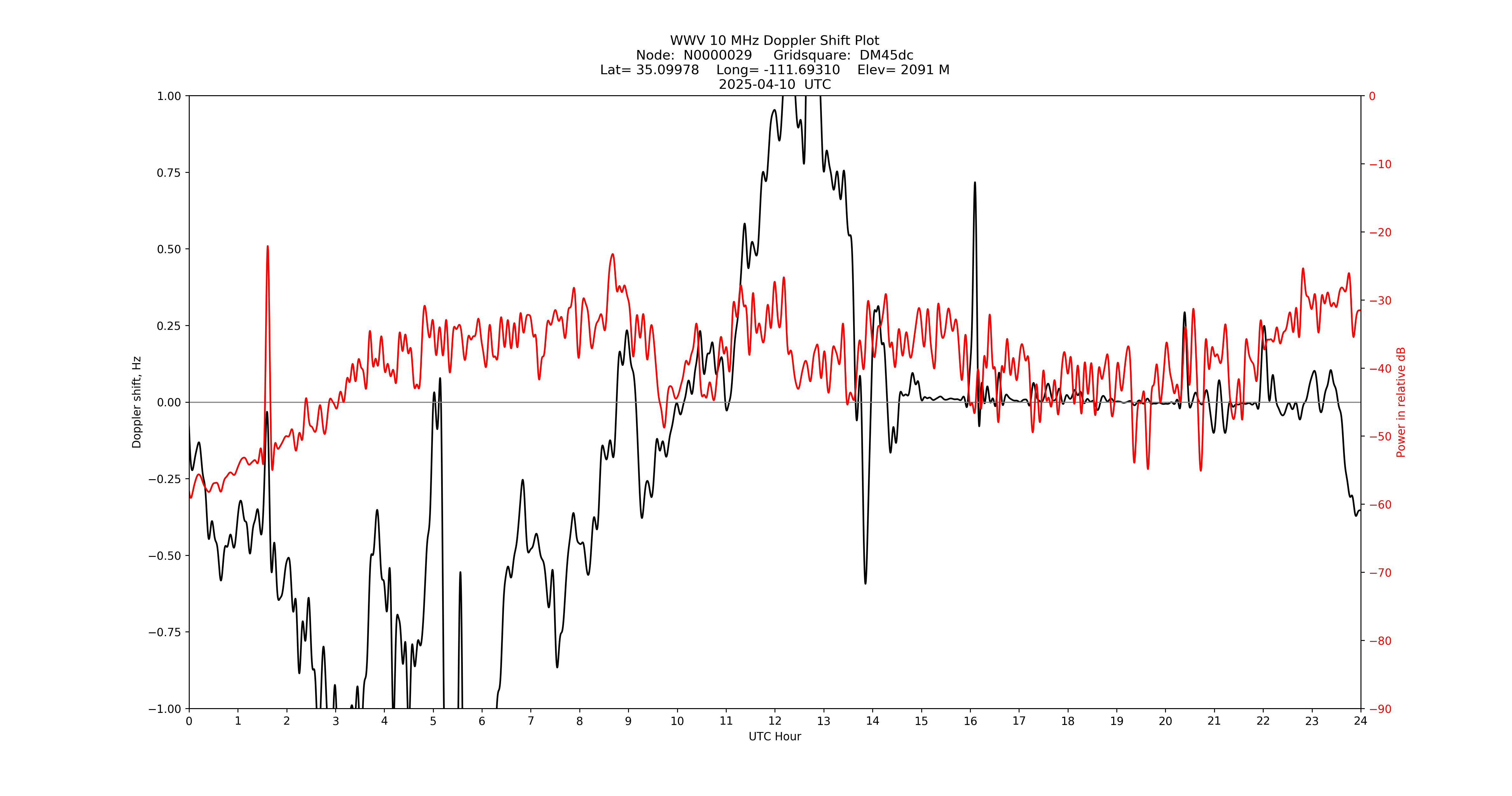 Graph for Observation Unavailable