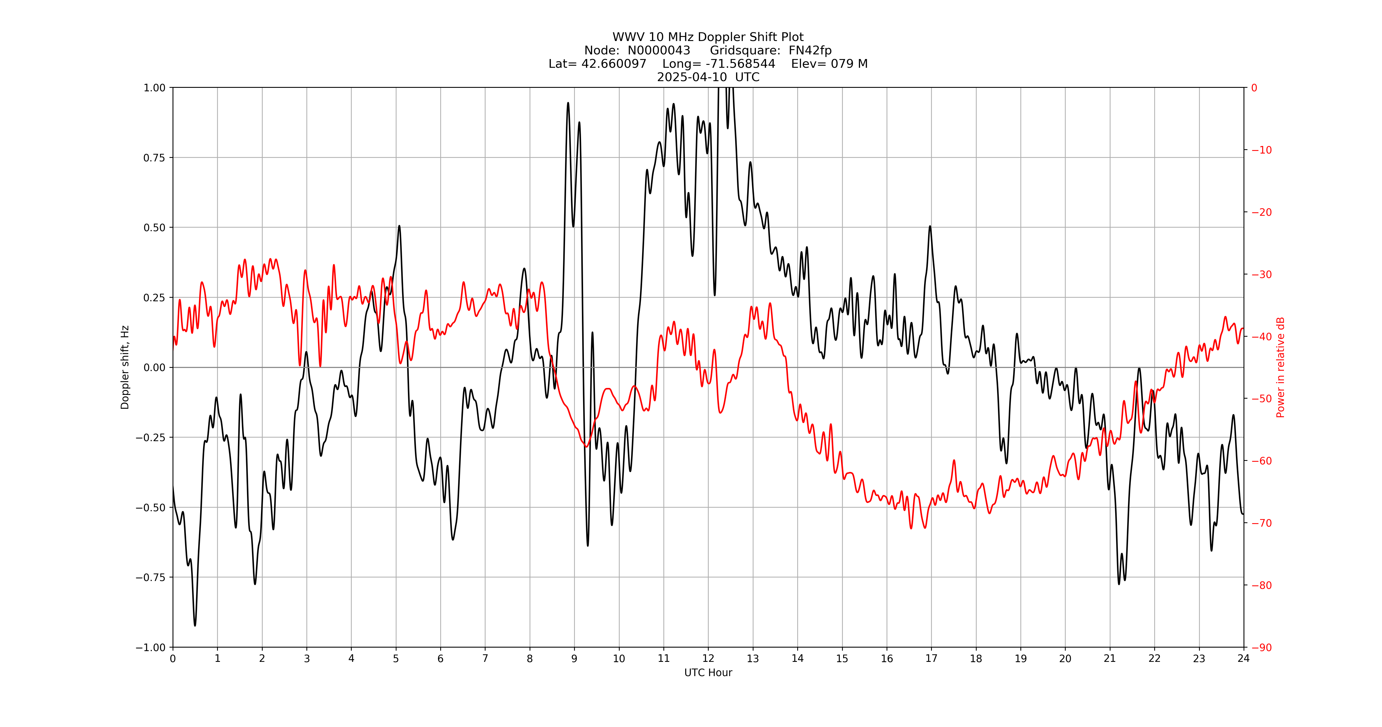 Graph for Observation Unavailable