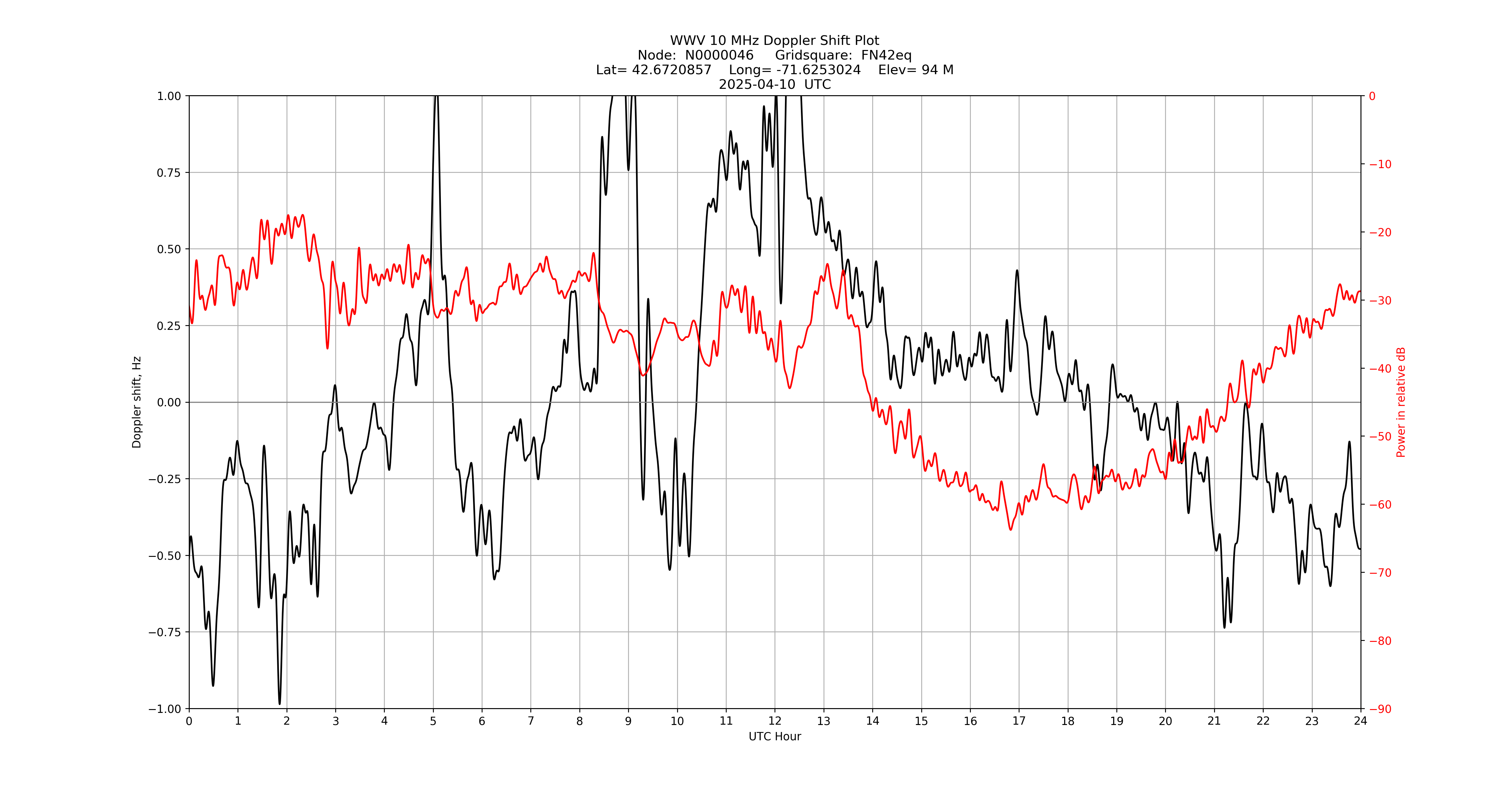 Graph for Observation Unavailable