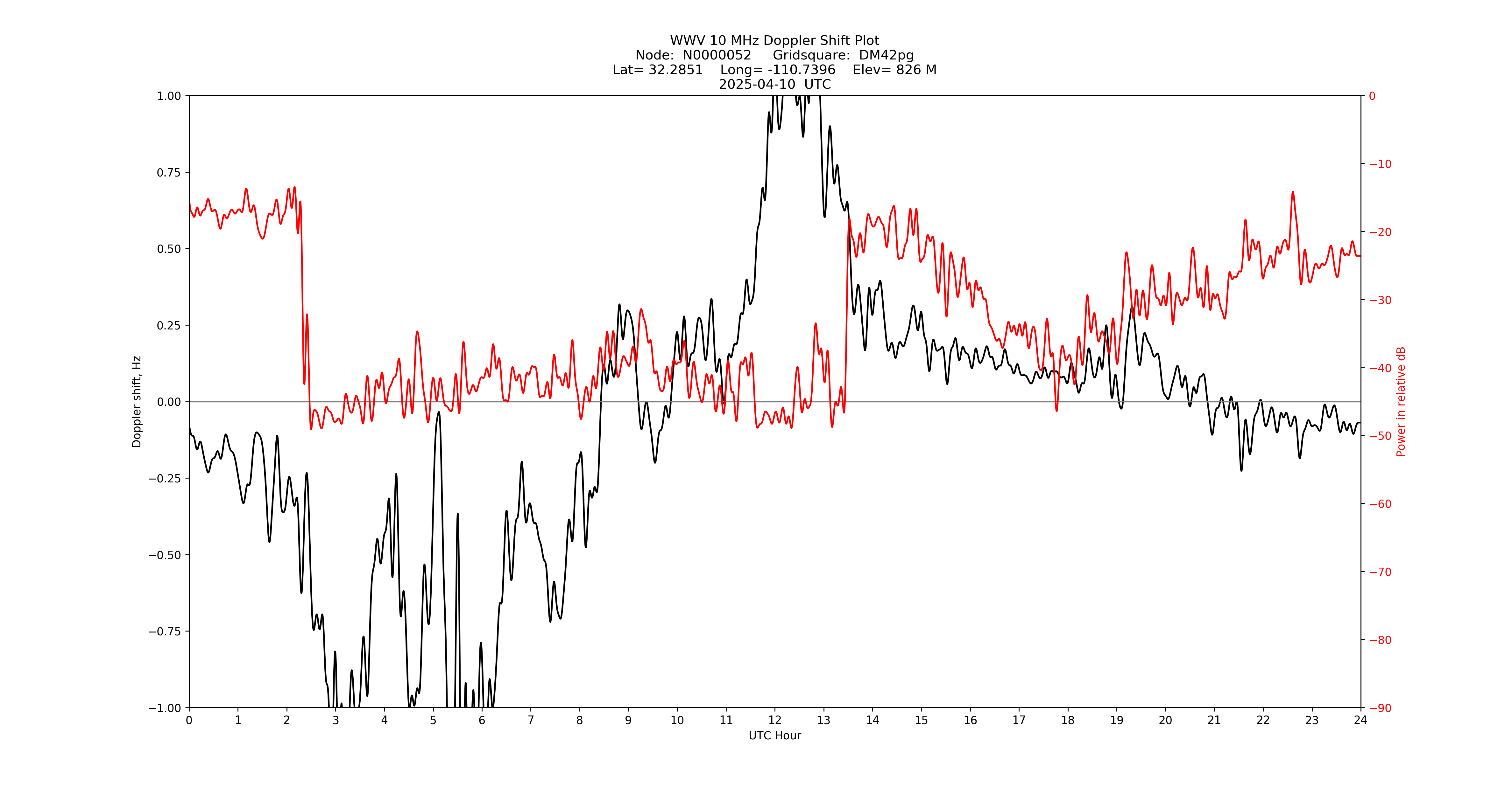 Graph for Observation Unavailable