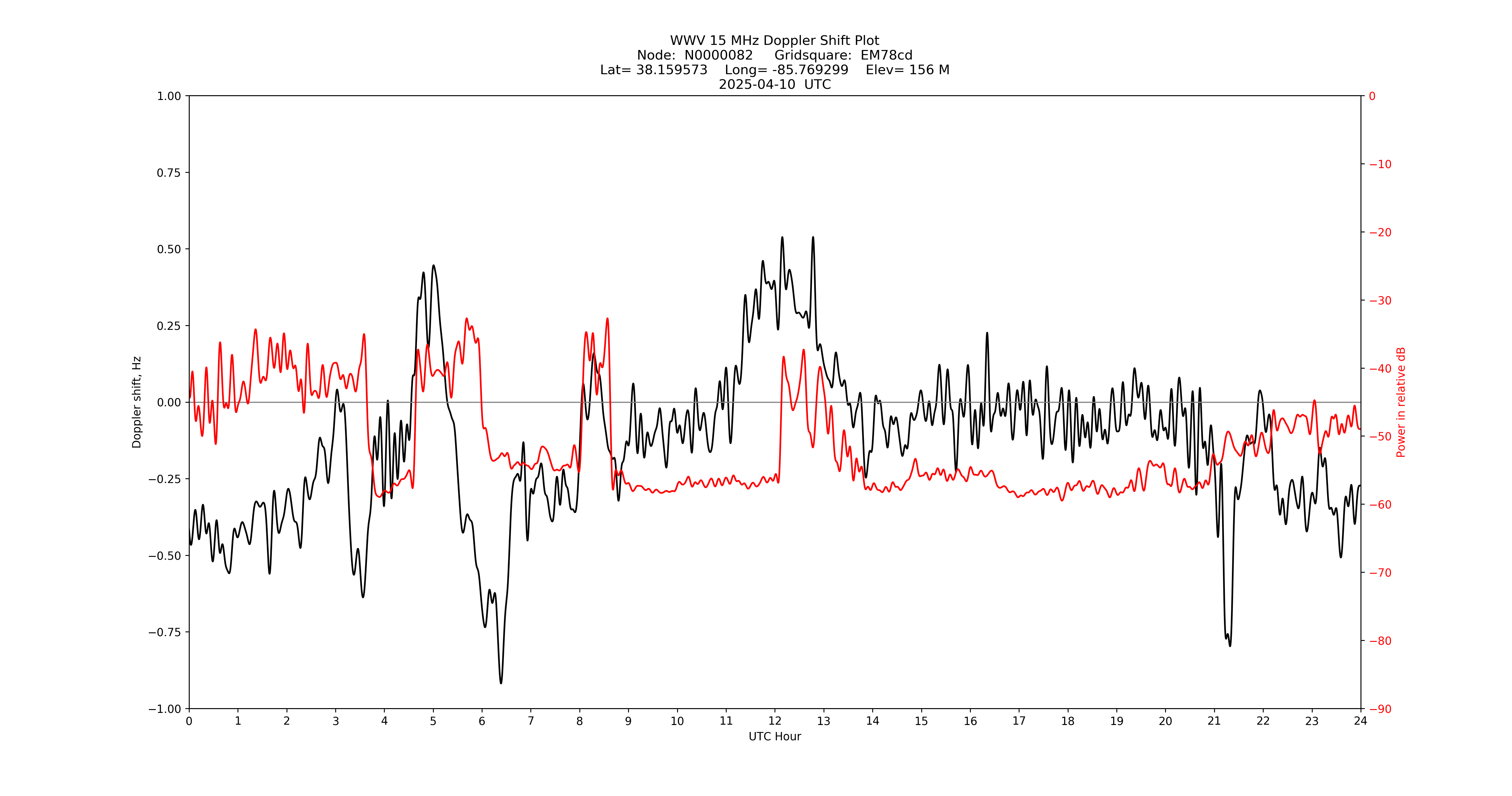 Graph for Observation Unavailable