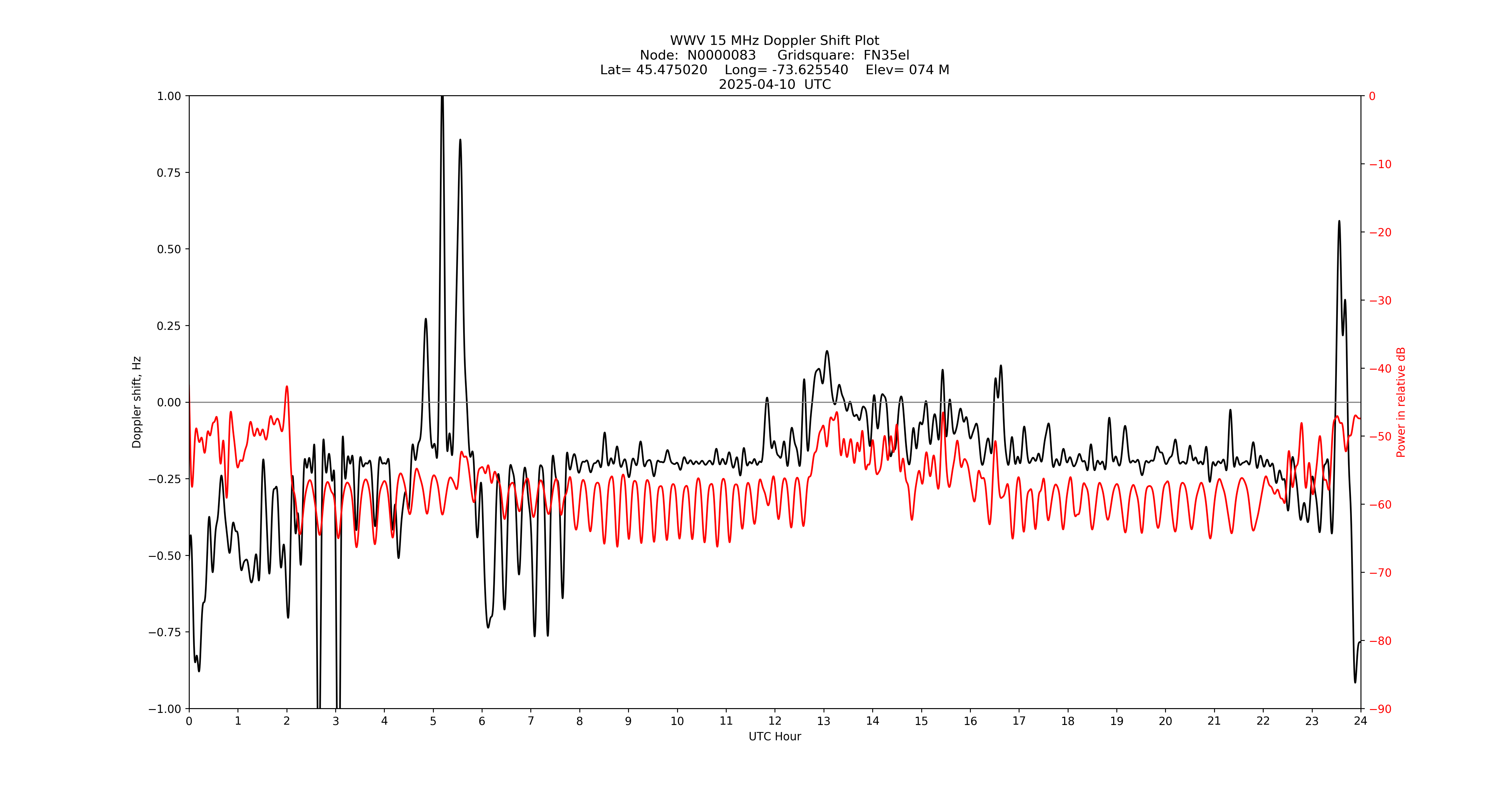 Graph for Observation Unavailable