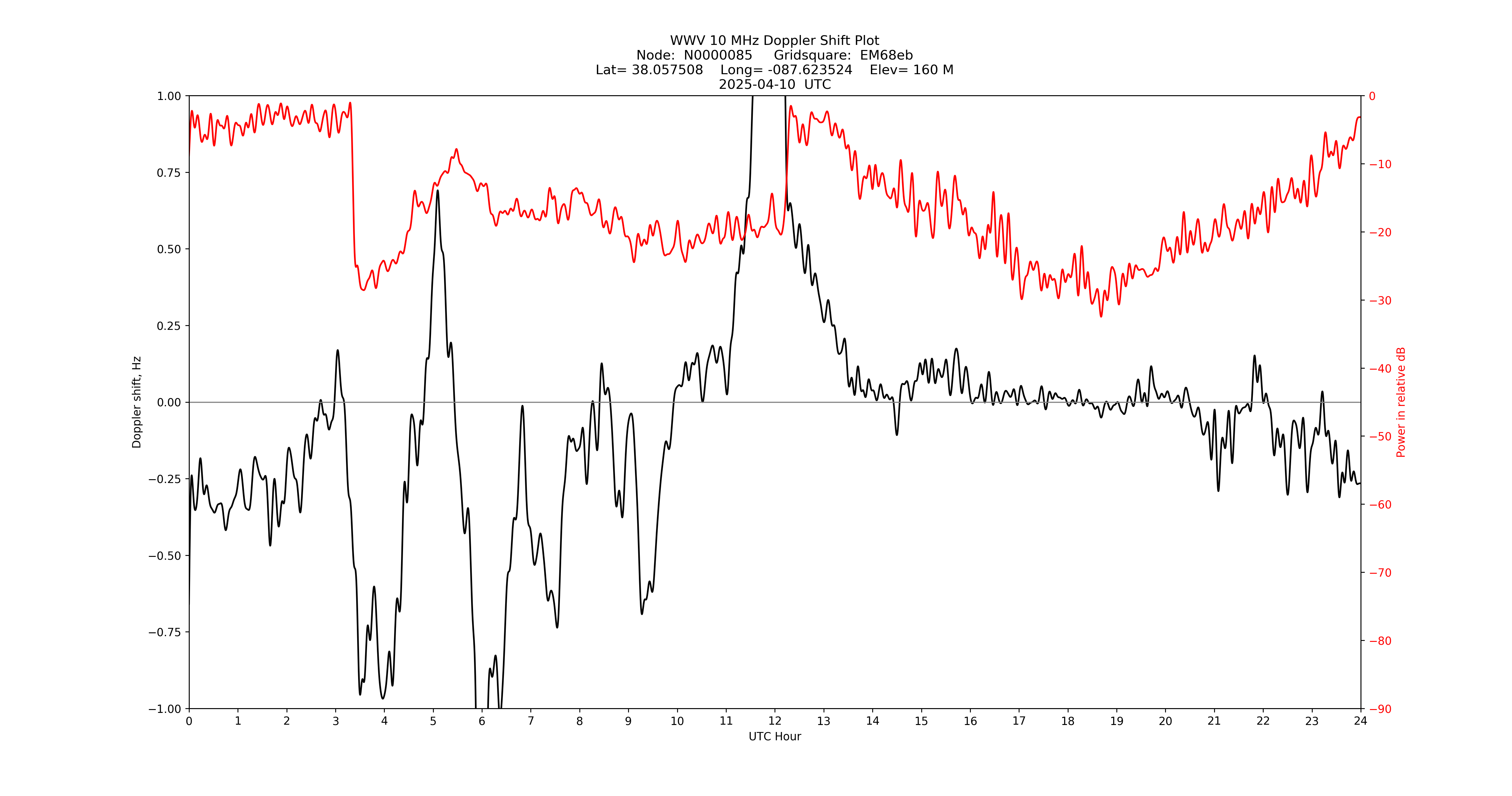 Graph for Observation Unavailable