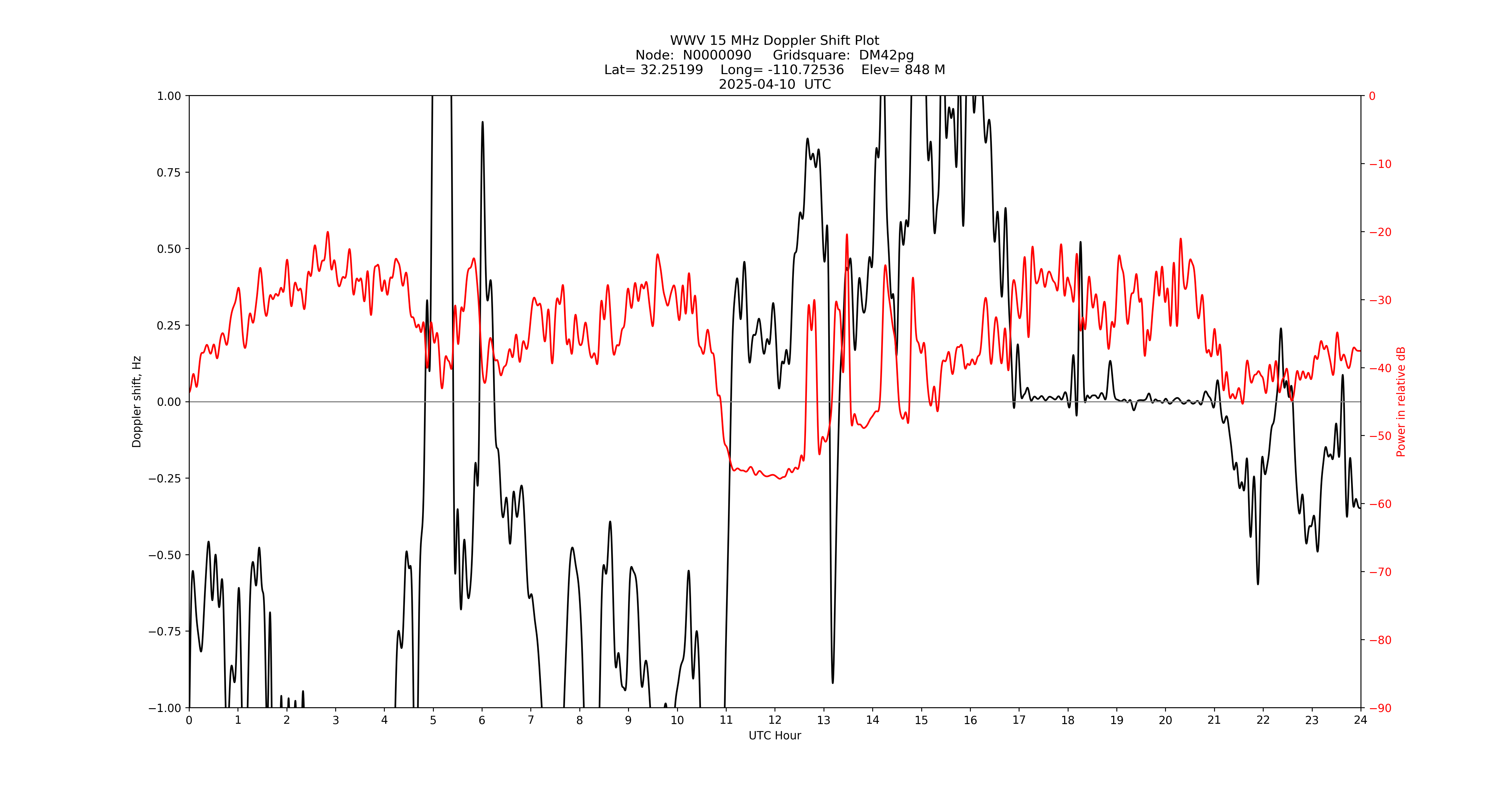 Graph for Observation Unavailable