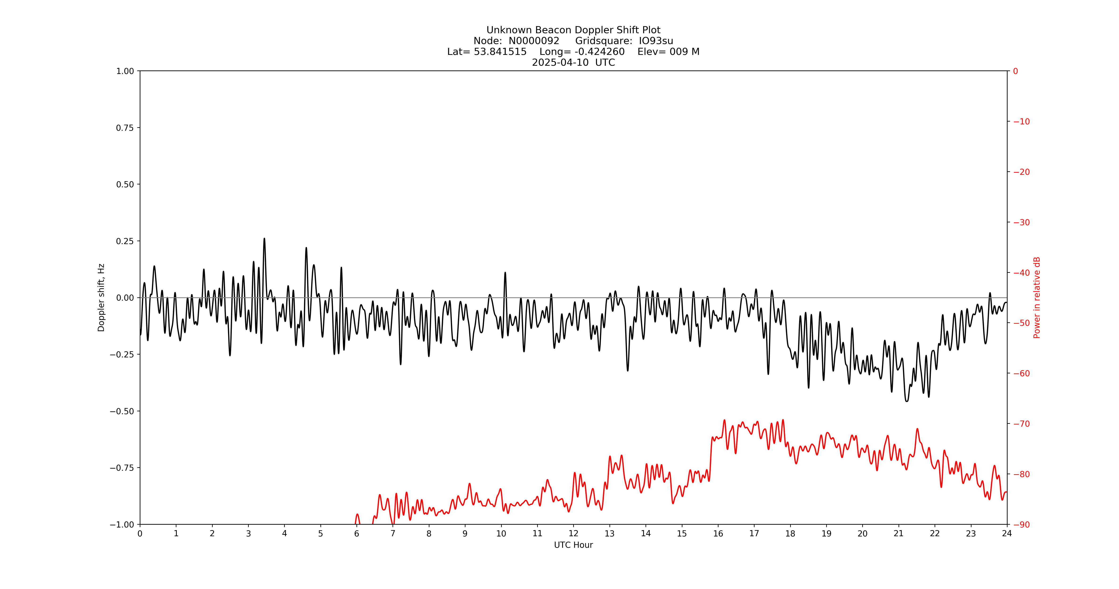 Graph for Observation Unavailable