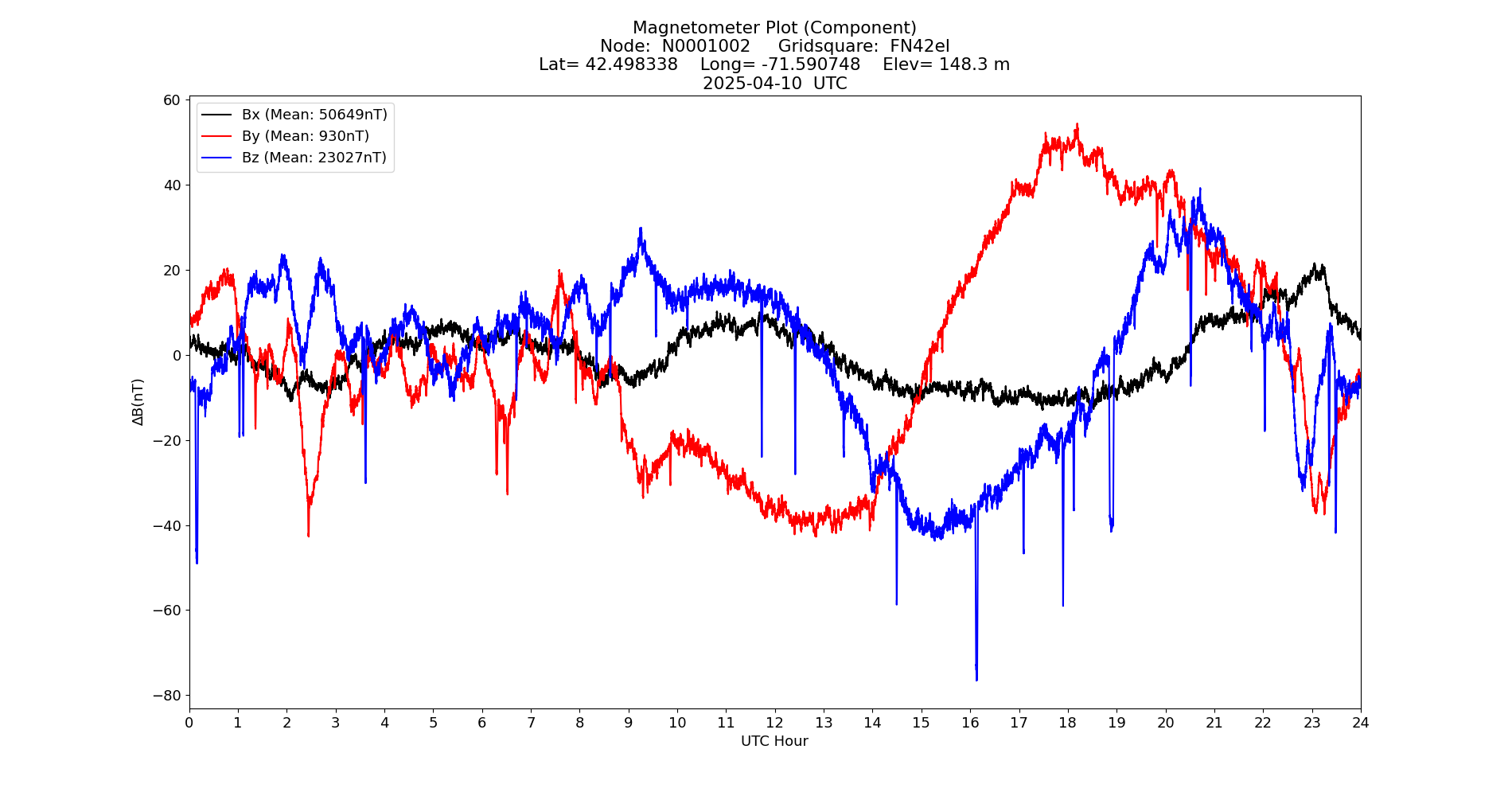 Graph for Observation Unavailable