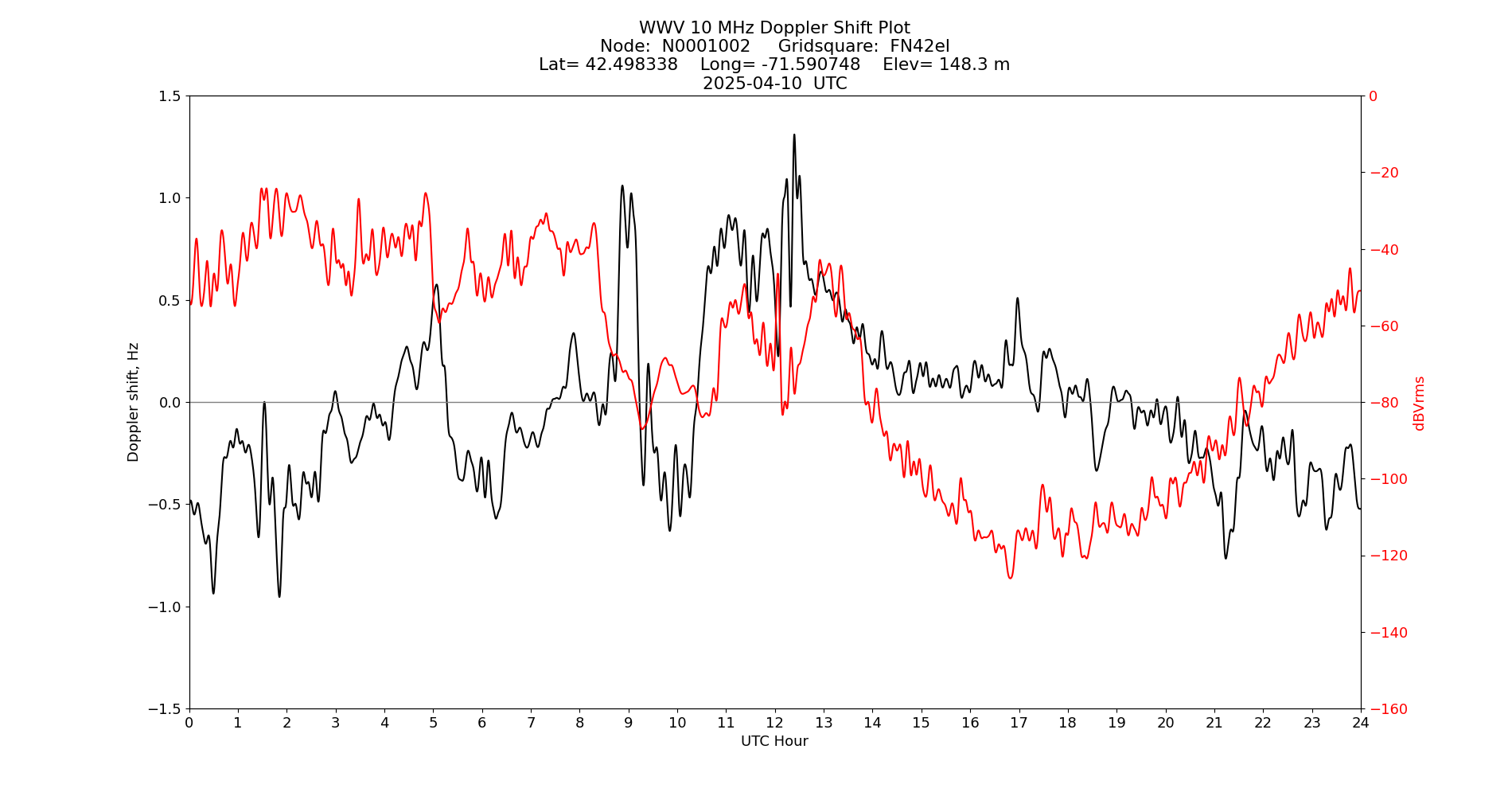 Graph for Observation Unavailable