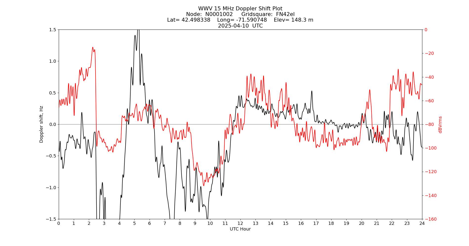 Graph for Observation Unavailable