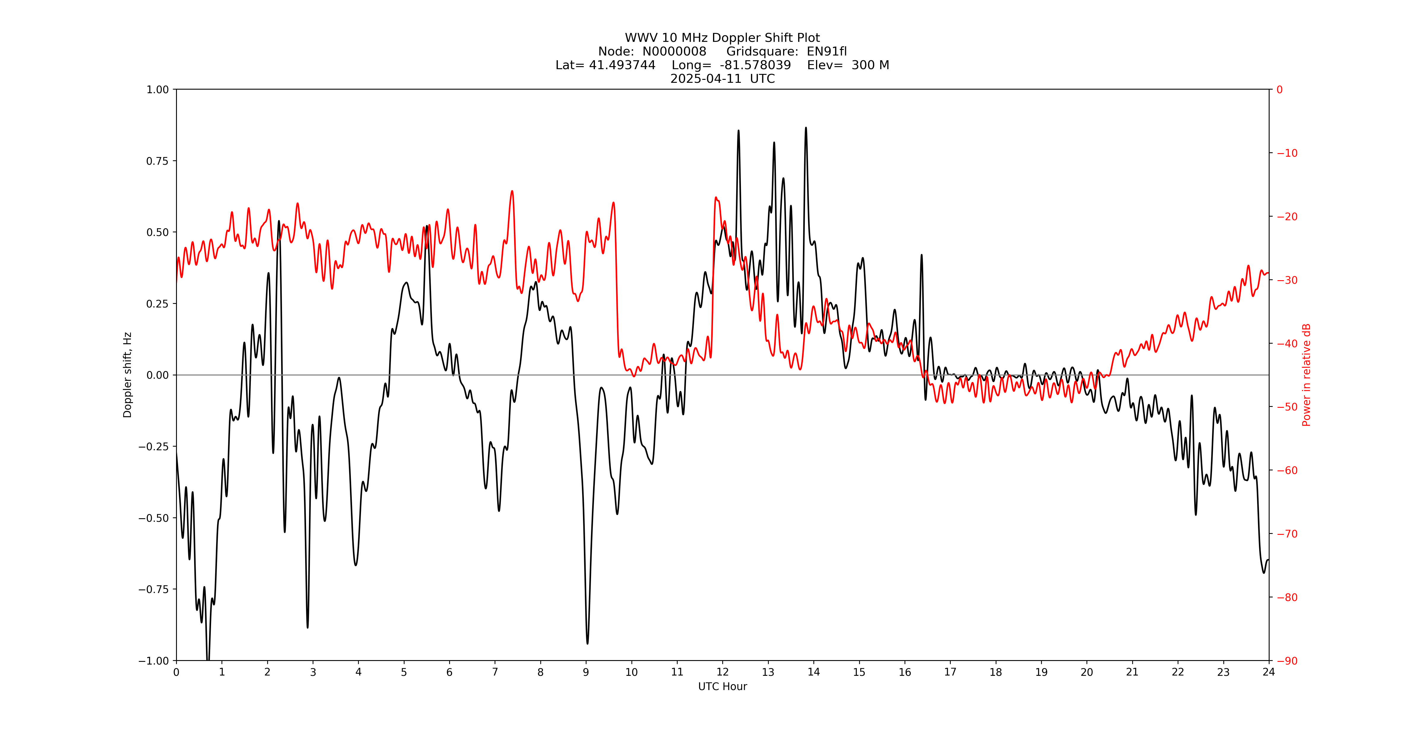 Graph for Observation Unavailable