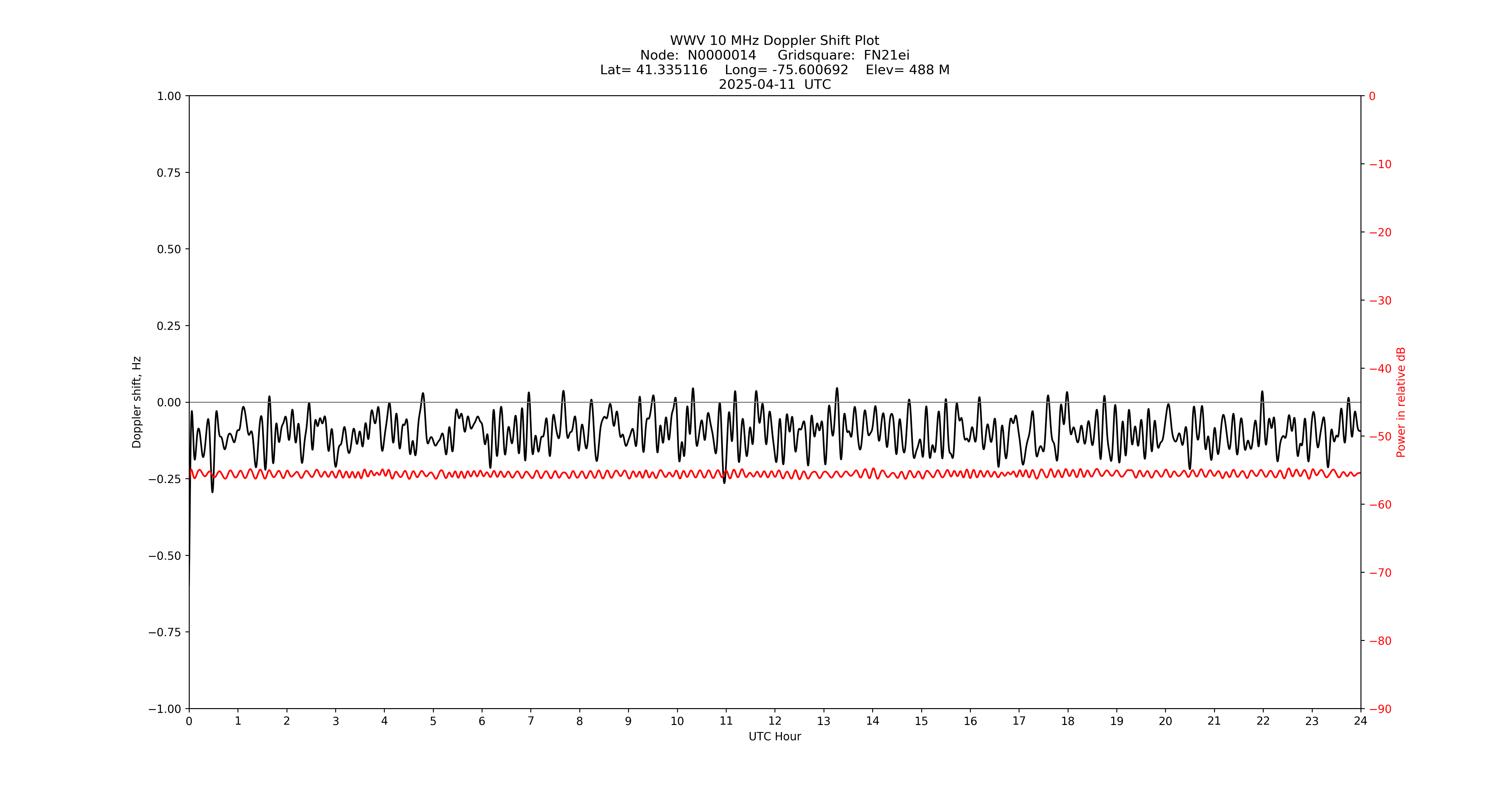 Graph for Observation Unavailable