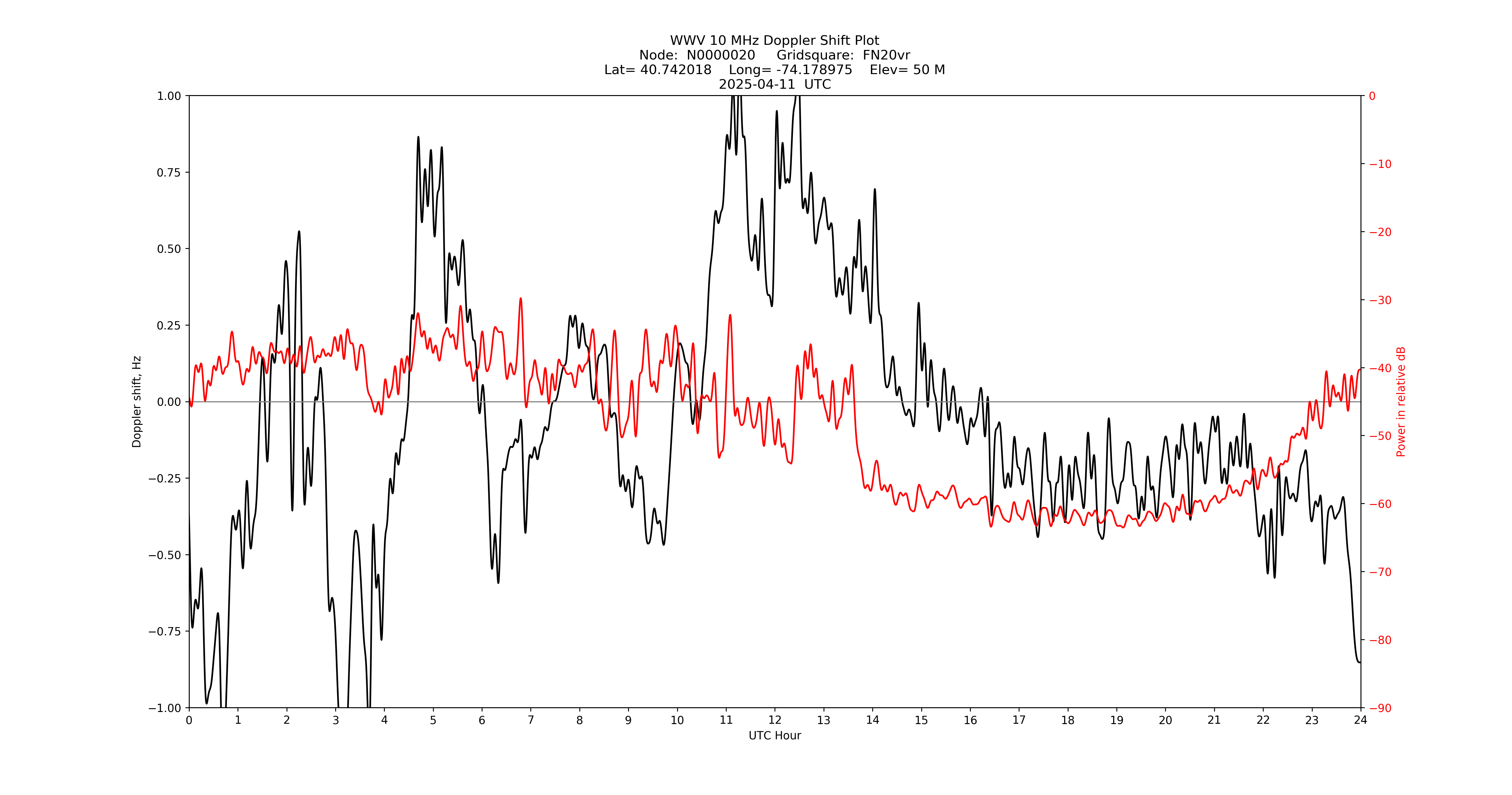 Graph for Observation Unavailable