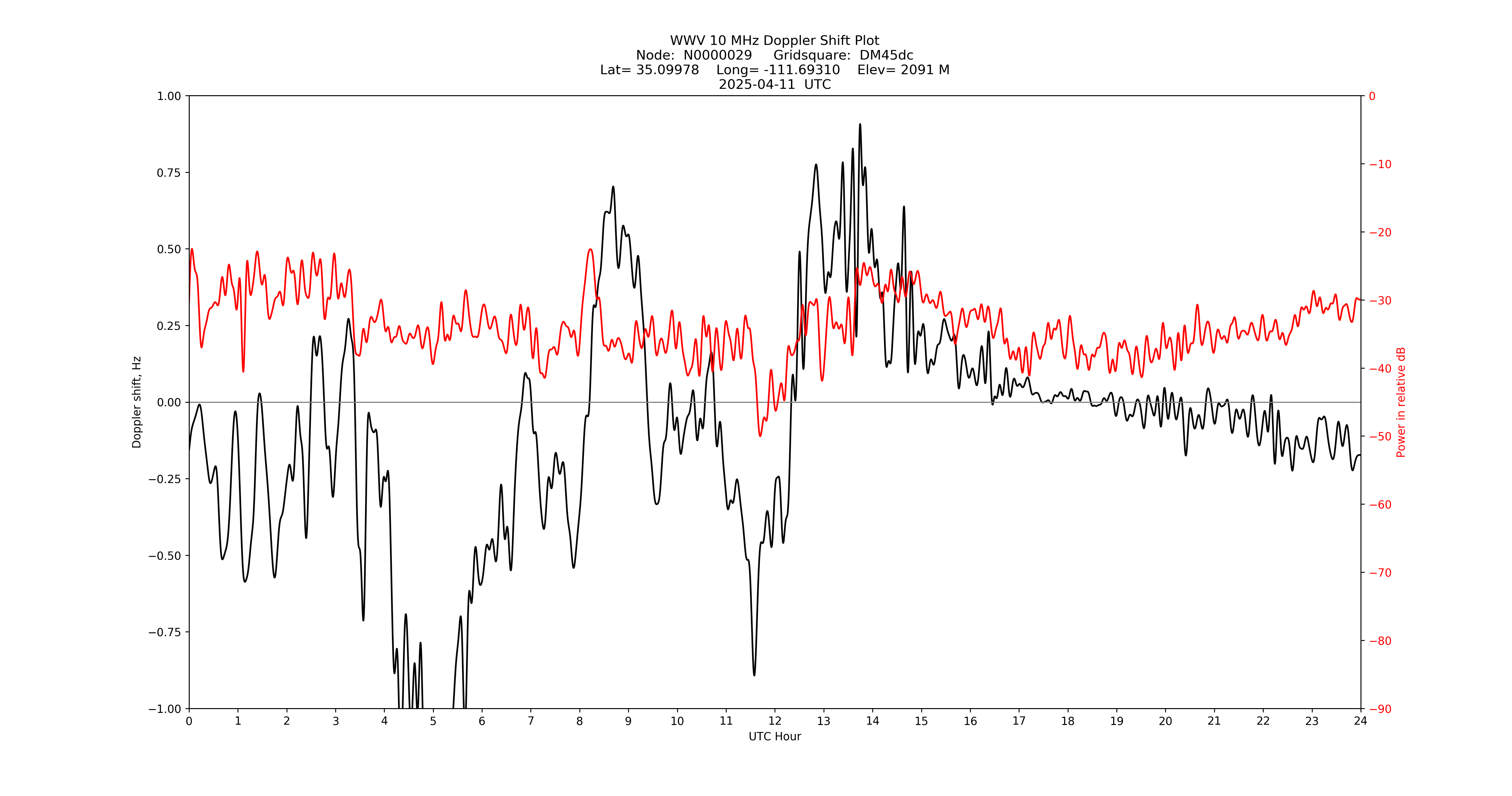 Graph for Observation Unavailable