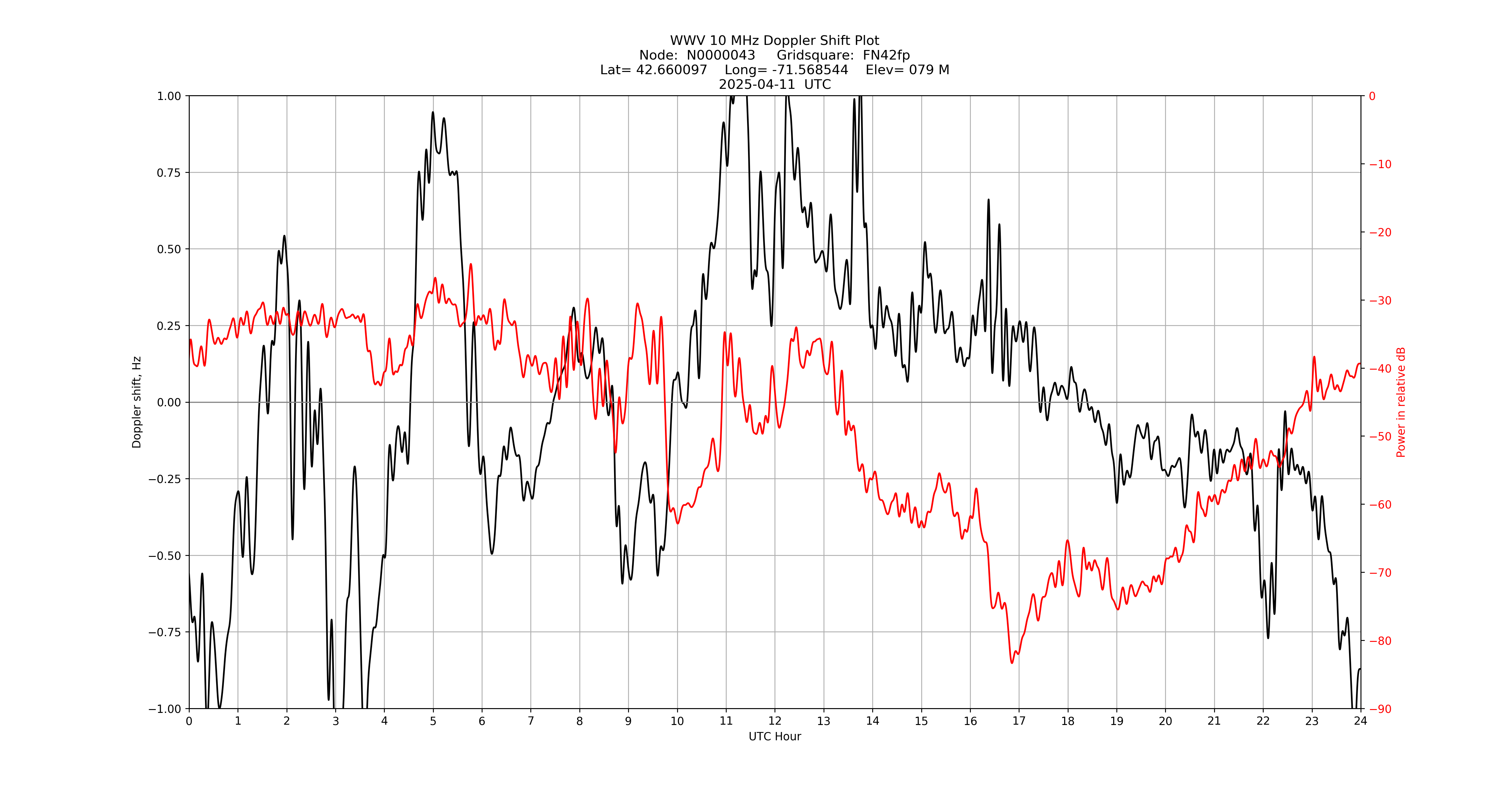 Graph for Observation Unavailable