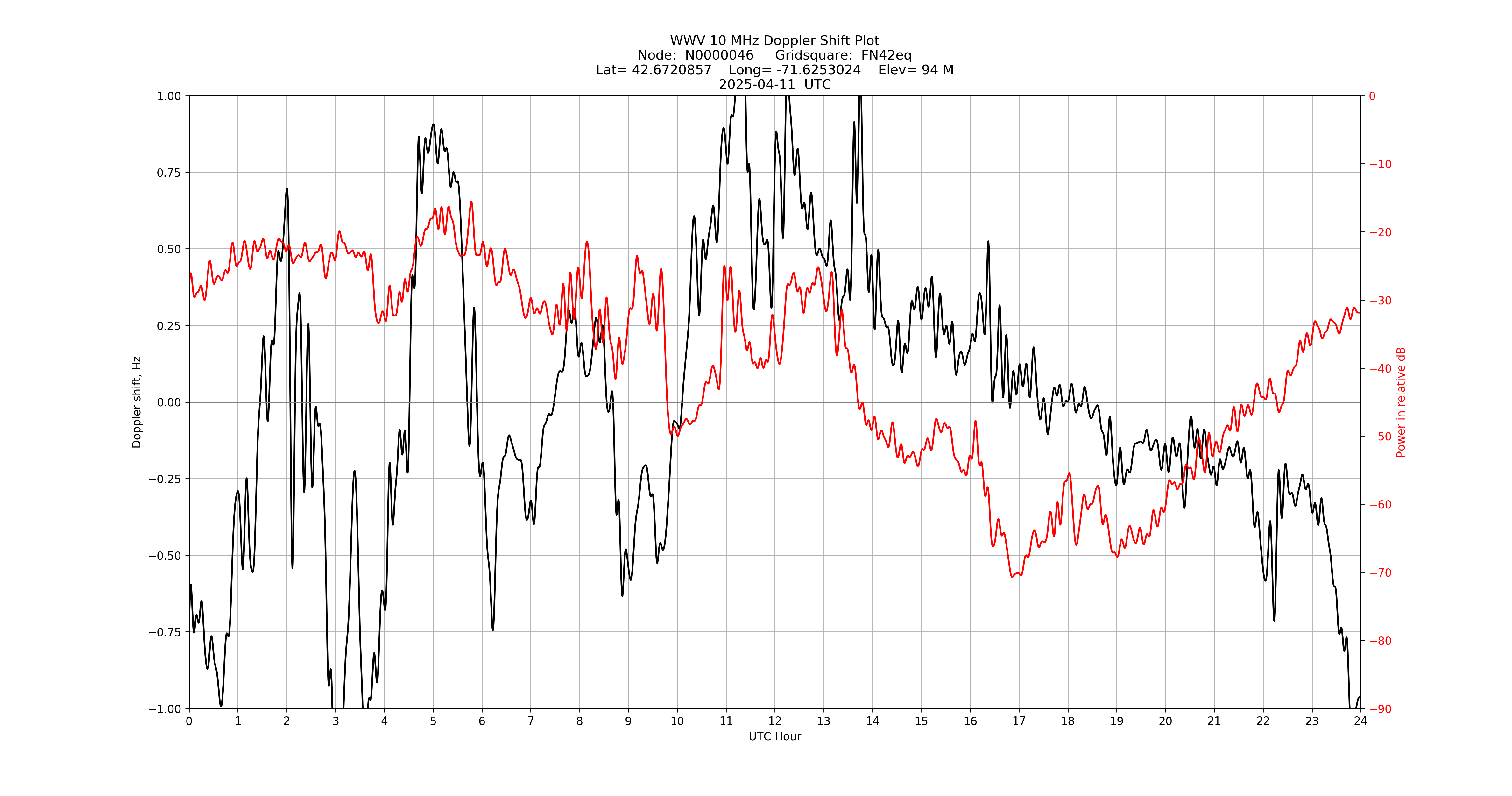 Graph for Observation Unavailable