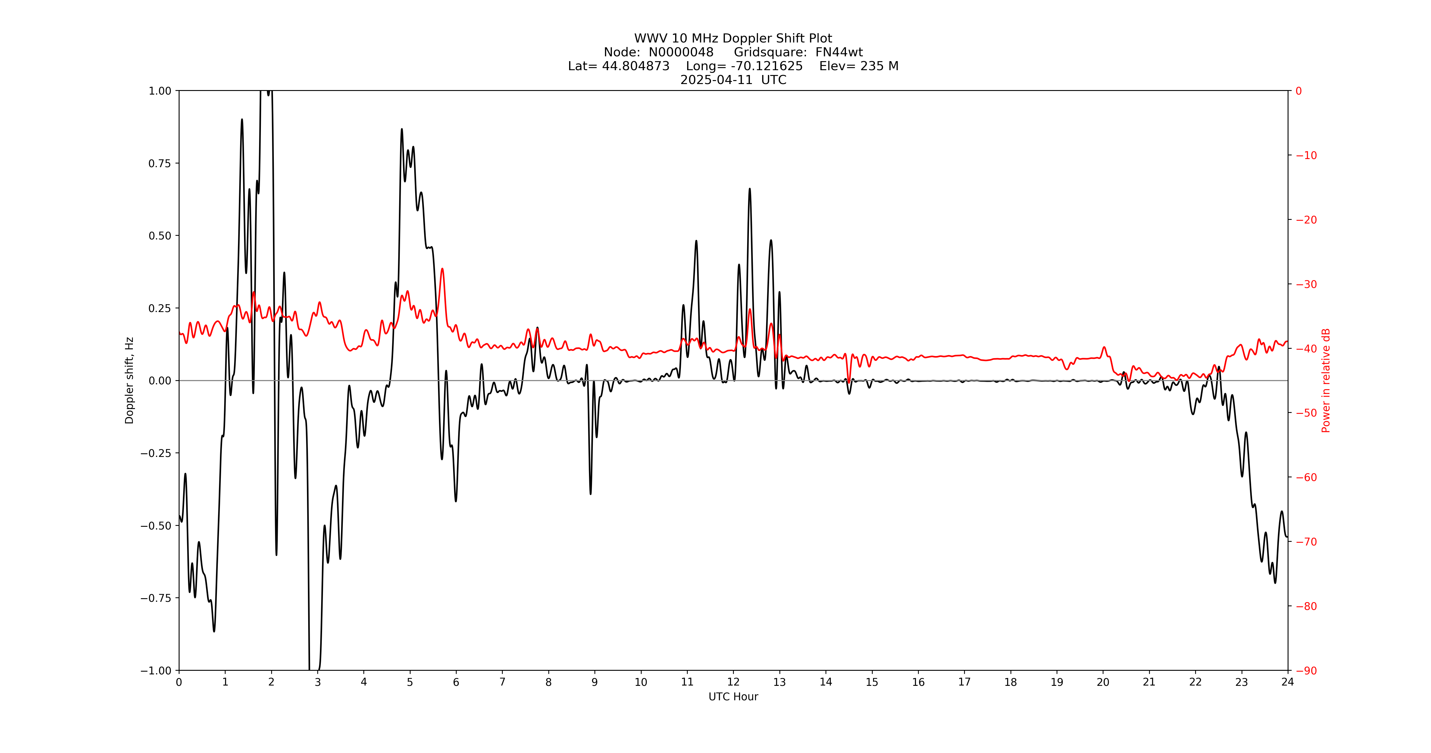 Graph for Observation Unavailable