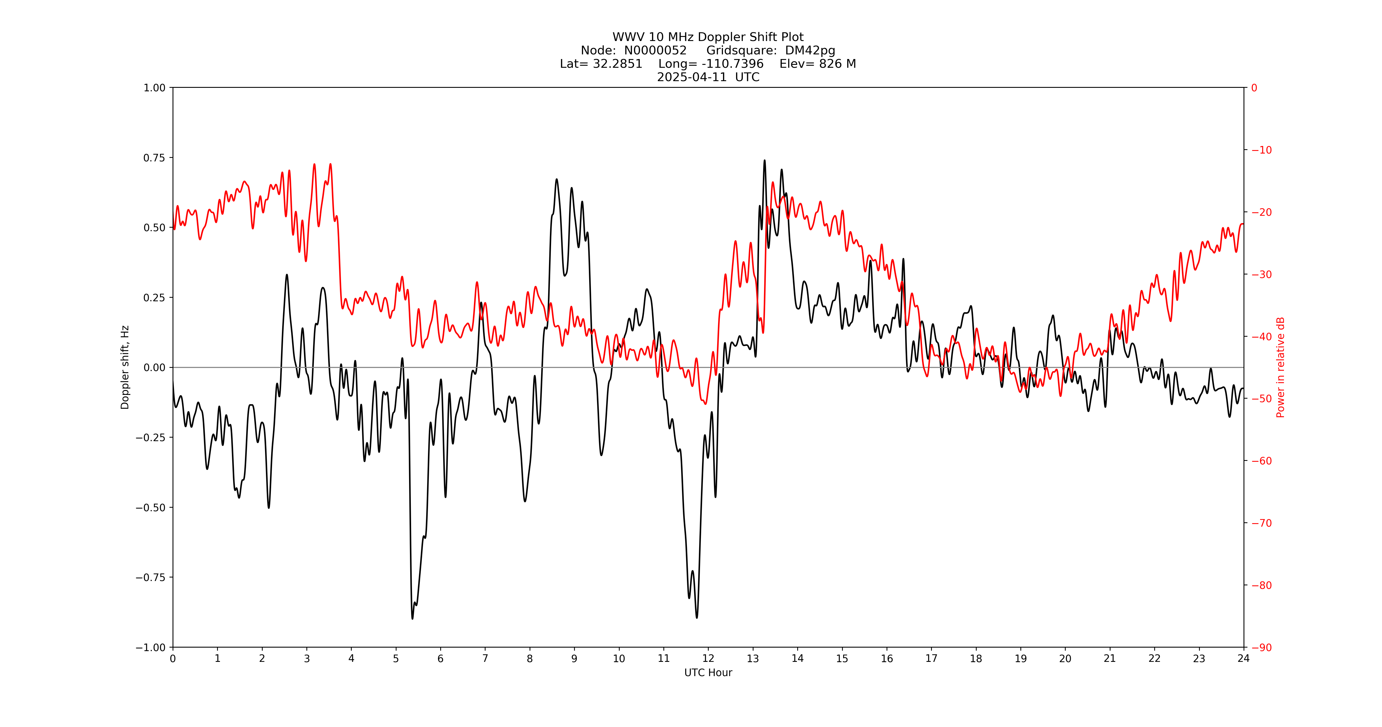Graph for Observation Unavailable