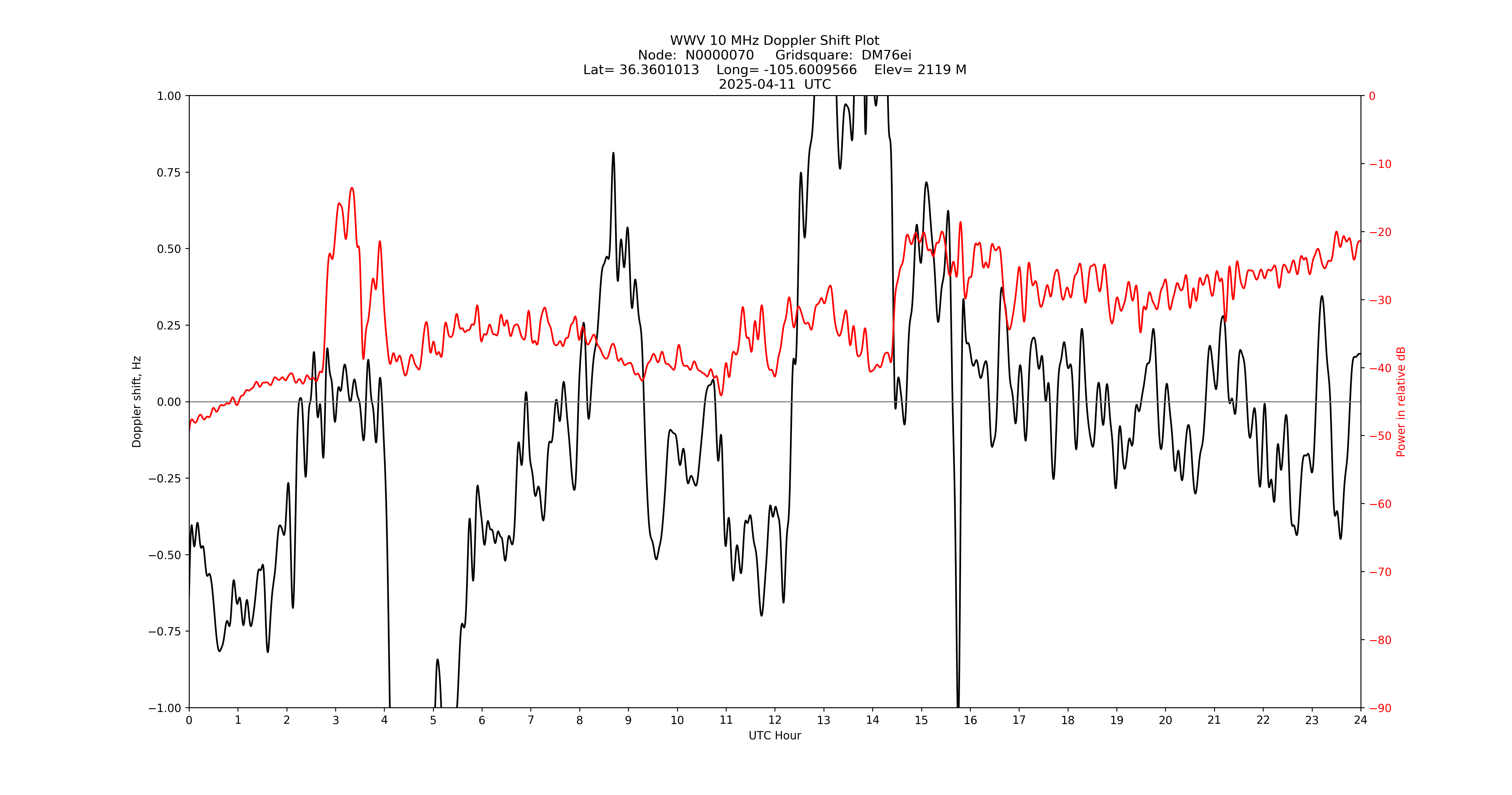 Graph for Observation Unavailable