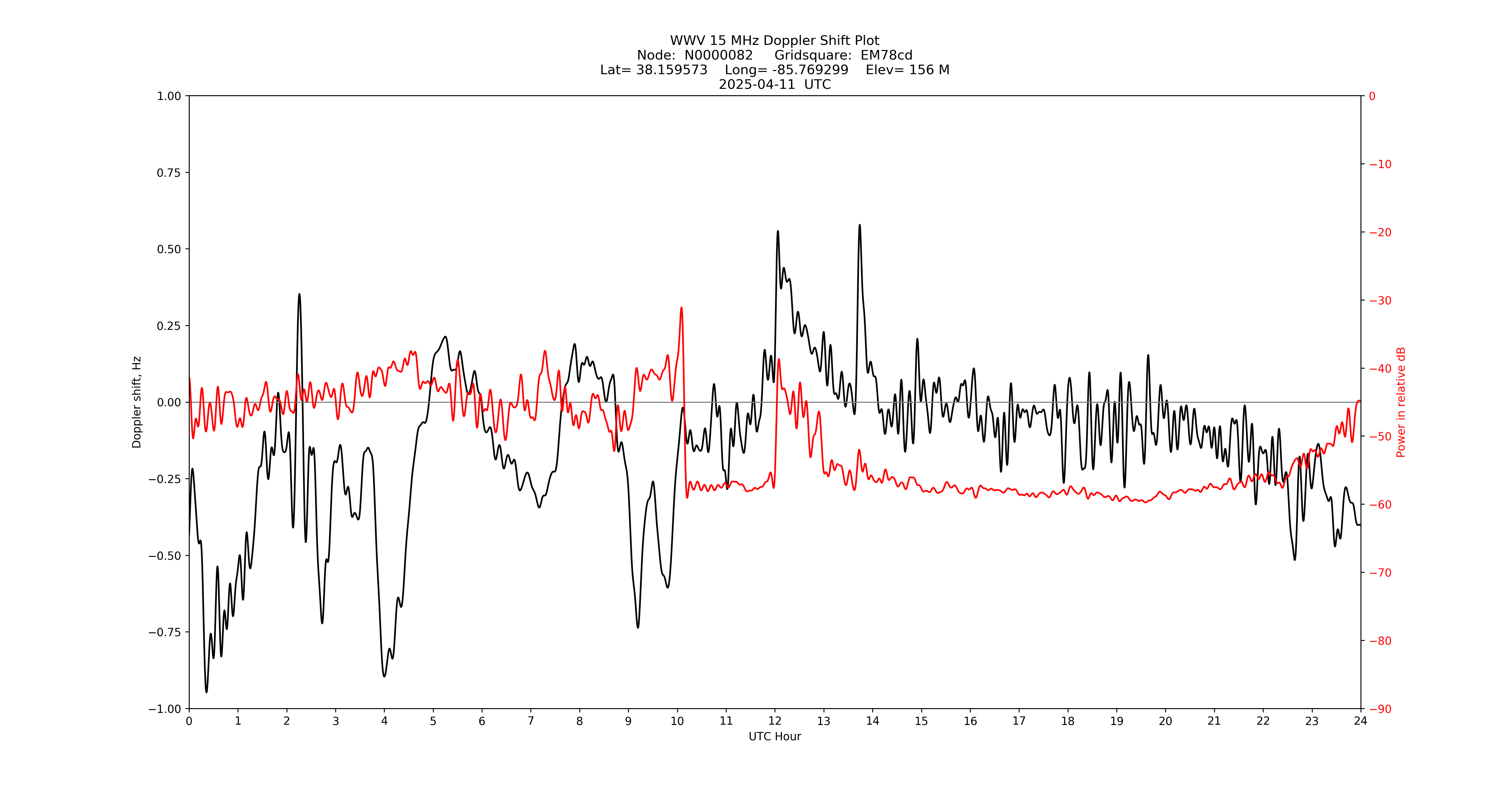 Graph for Observation Unavailable