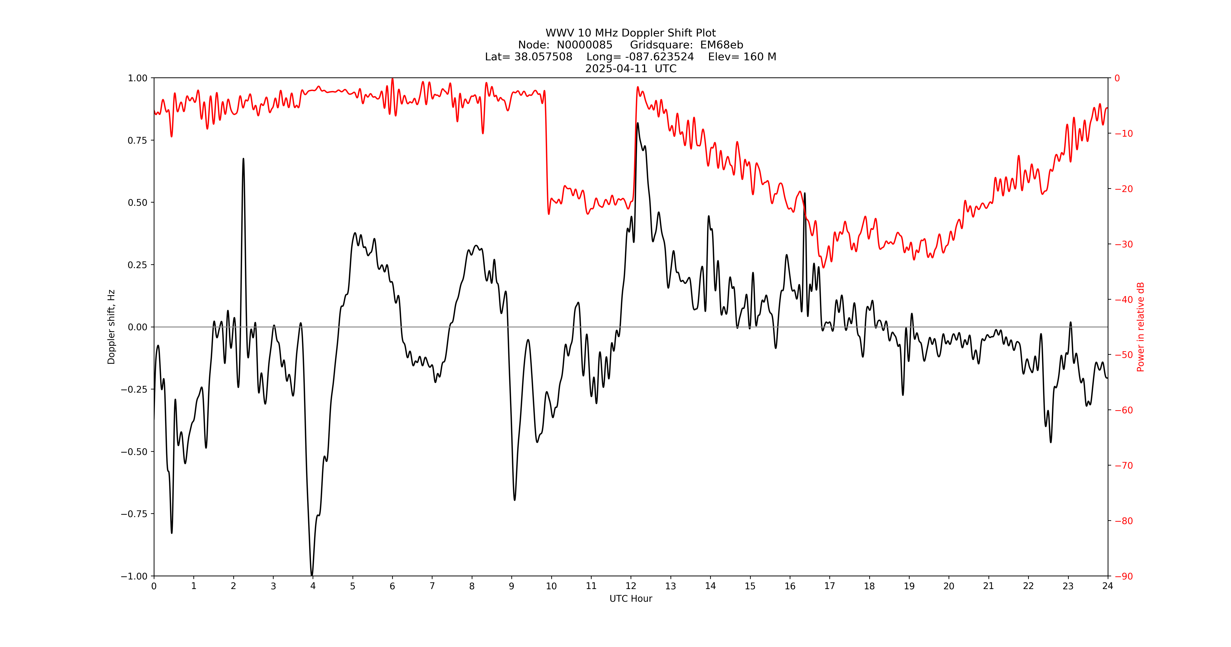 Graph for Observation Unavailable
