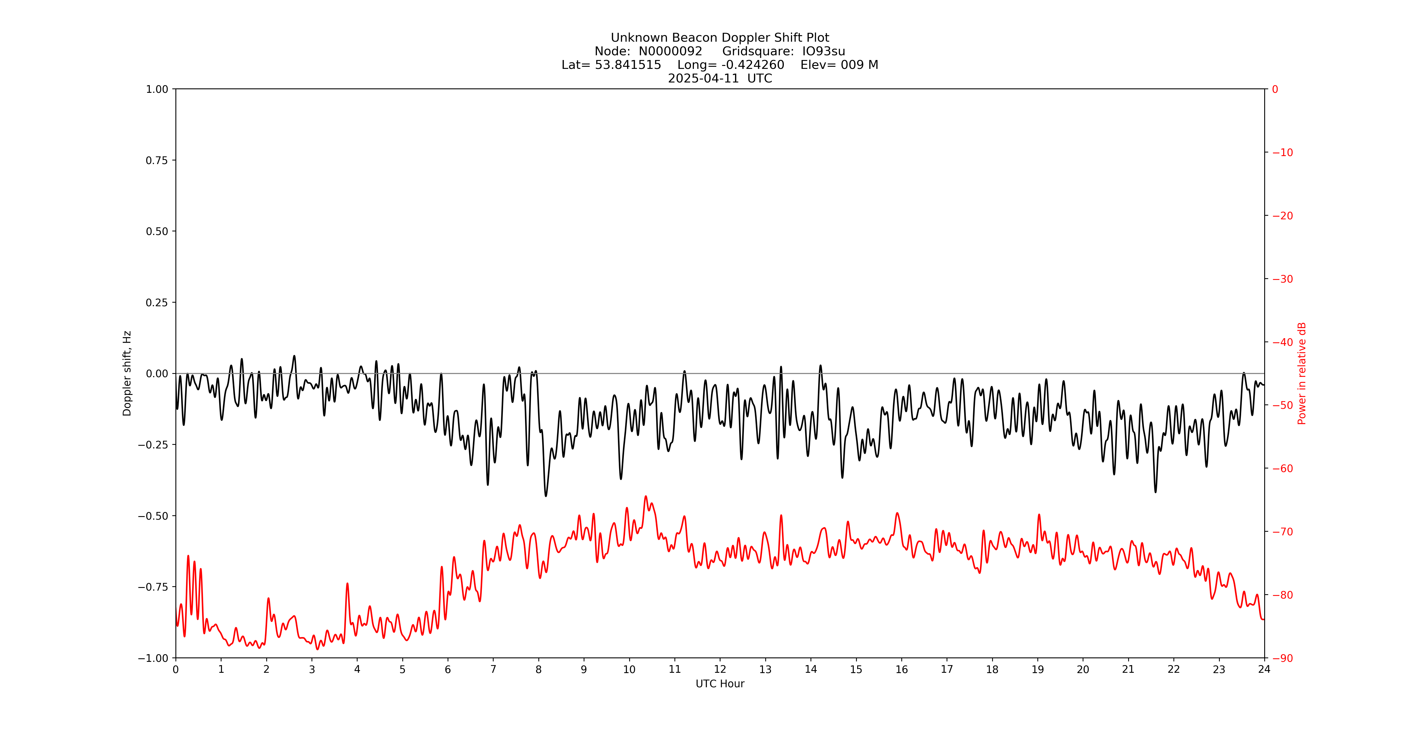 Graph for Observation Unavailable