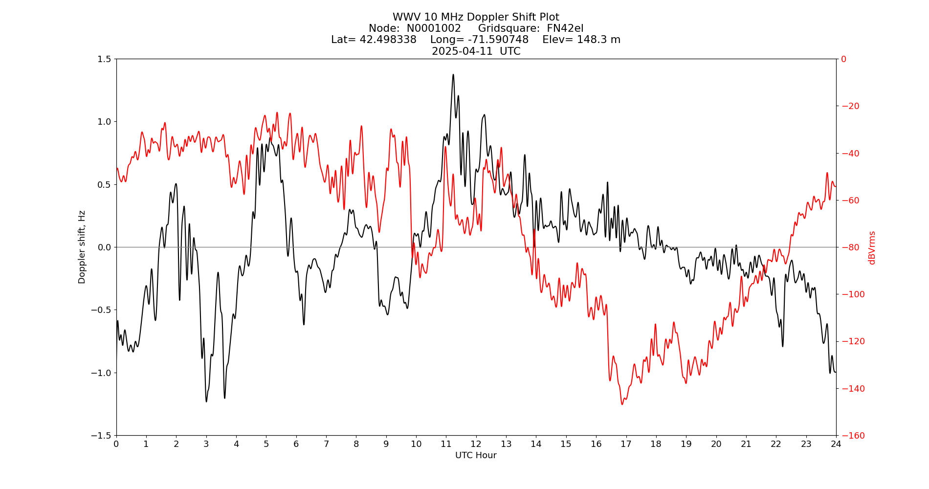 Graph for Observation Unavailable