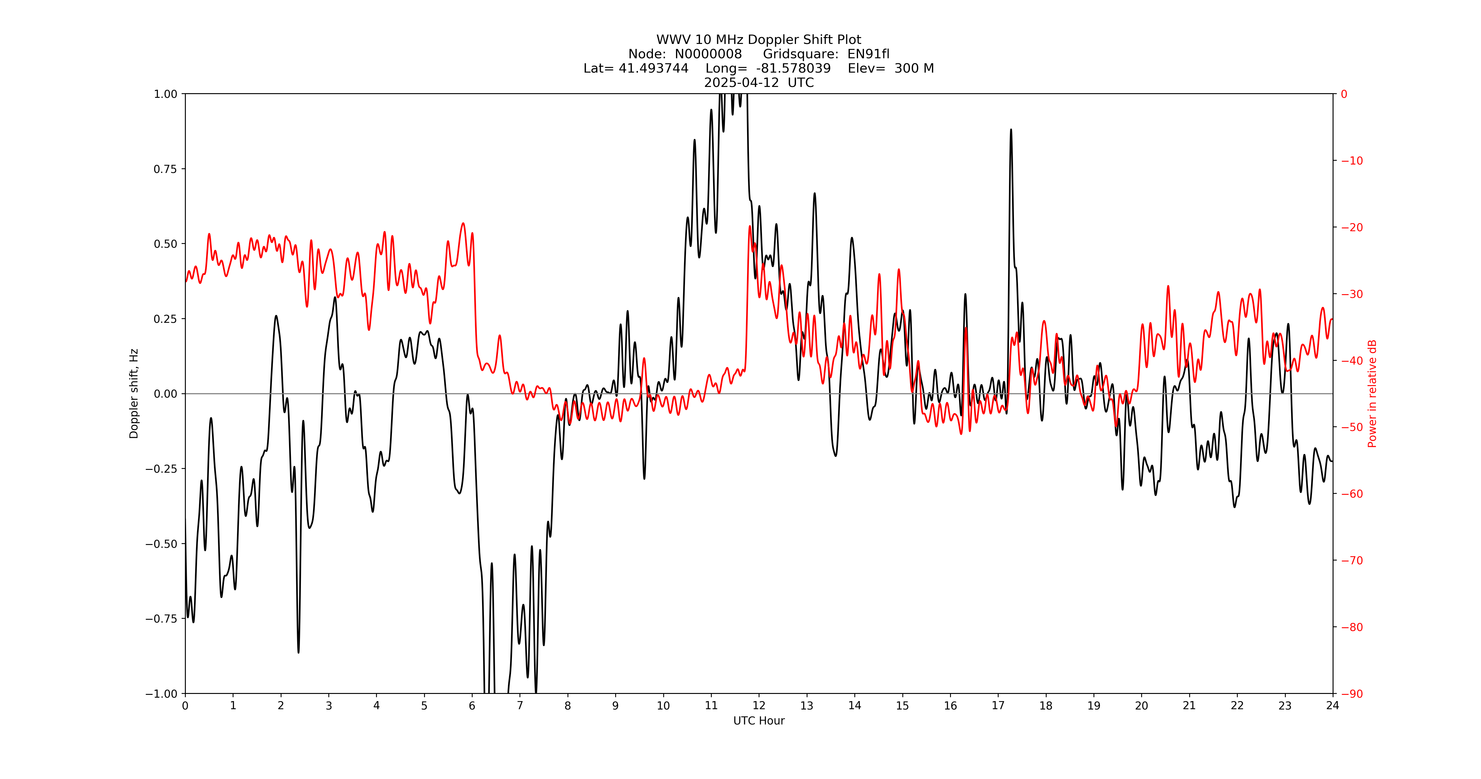 Graph for Observation Unavailable