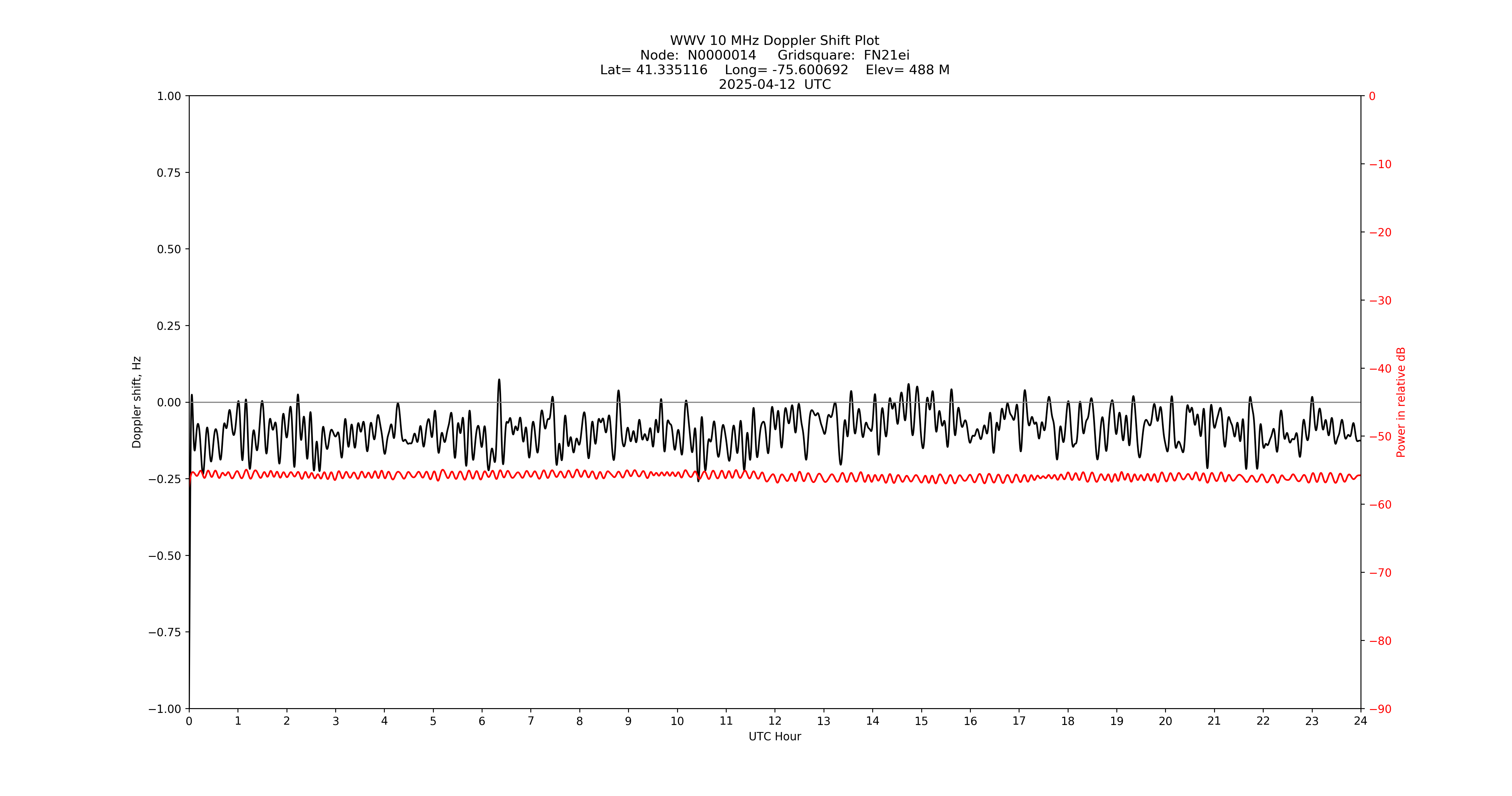 Graph for Observation Unavailable