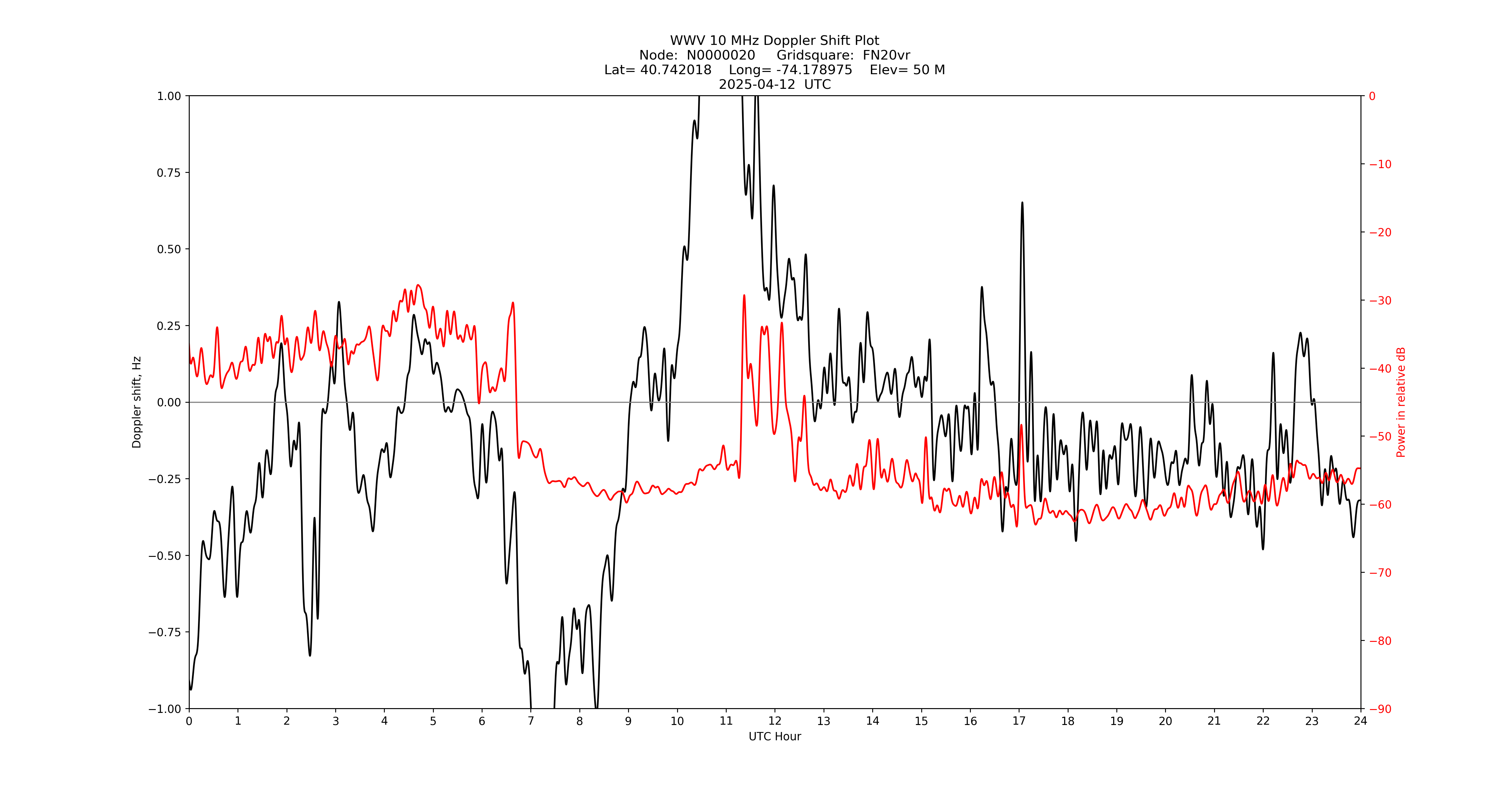 Graph for Observation Unavailable