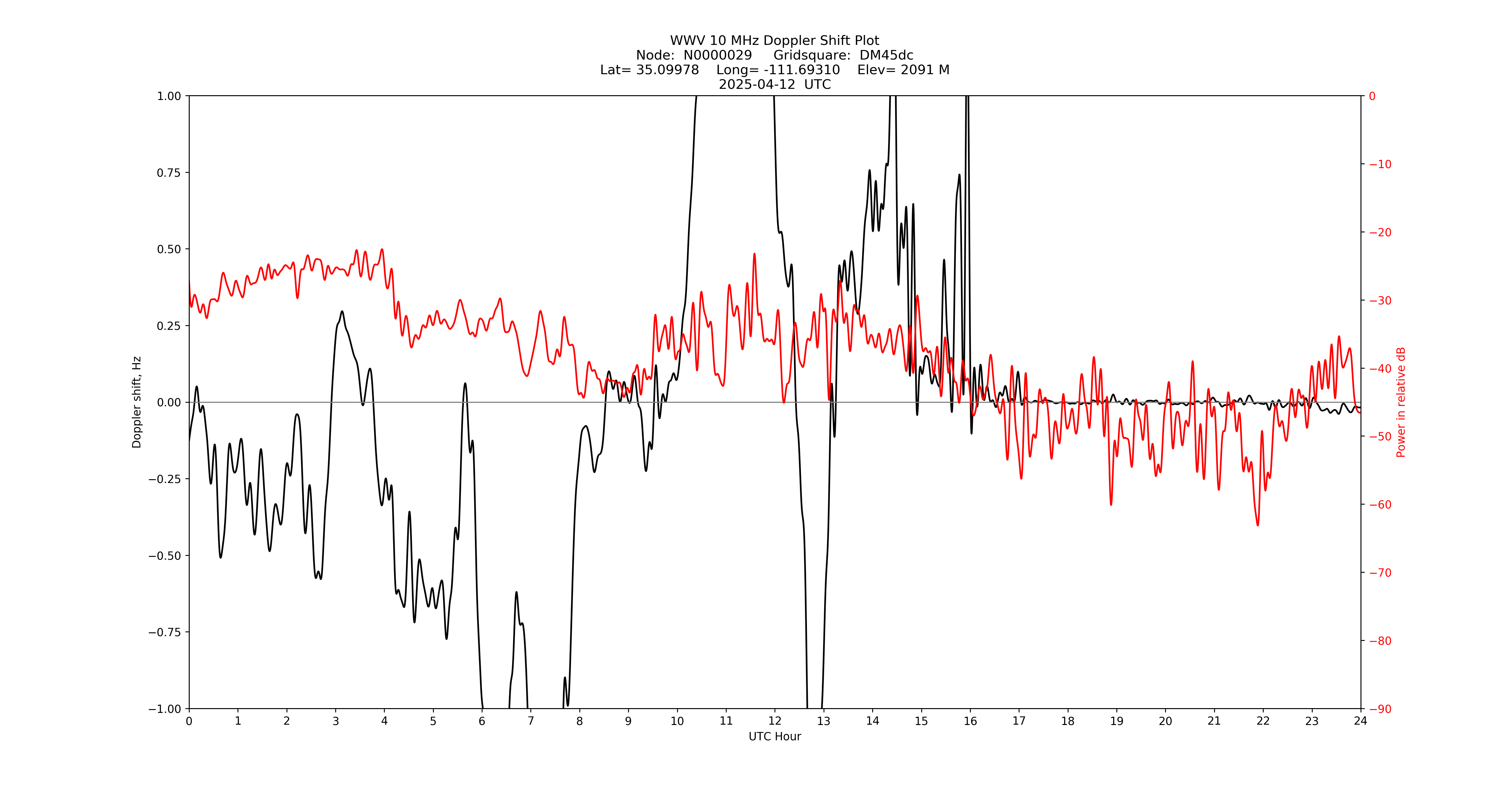 Graph for Observation Unavailable