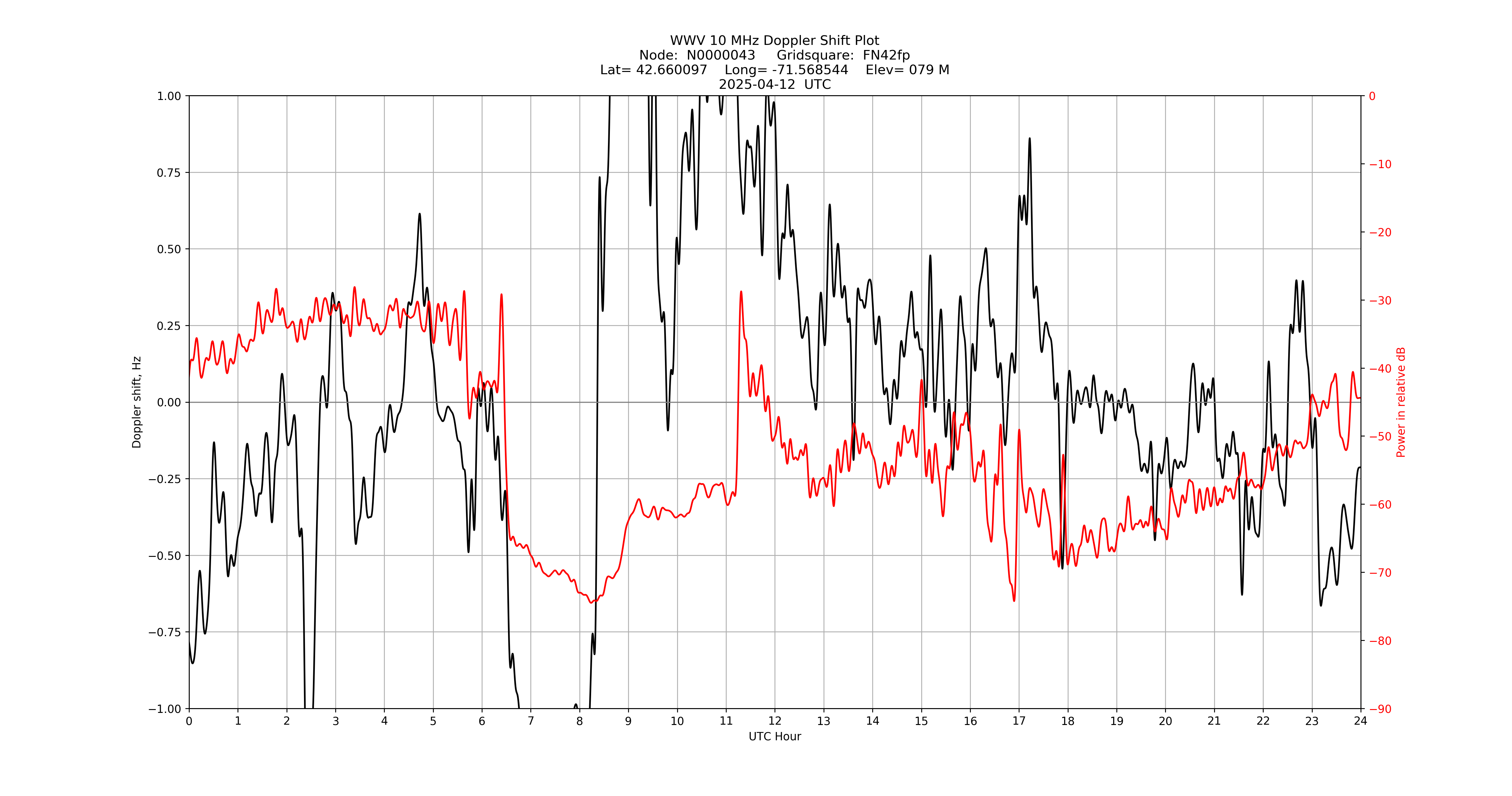 Graph for Observation Unavailable