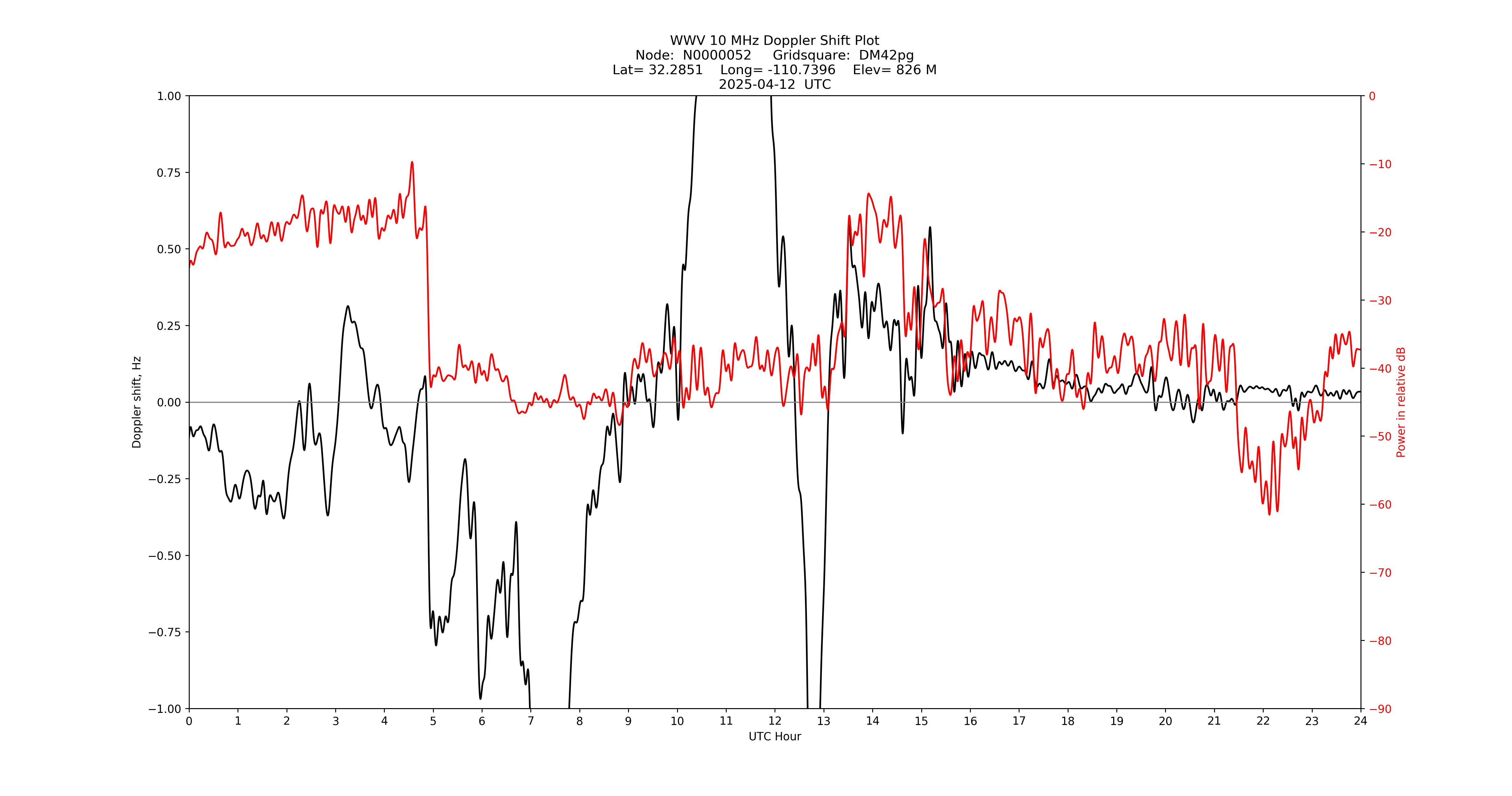 Graph for Observation Unavailable
