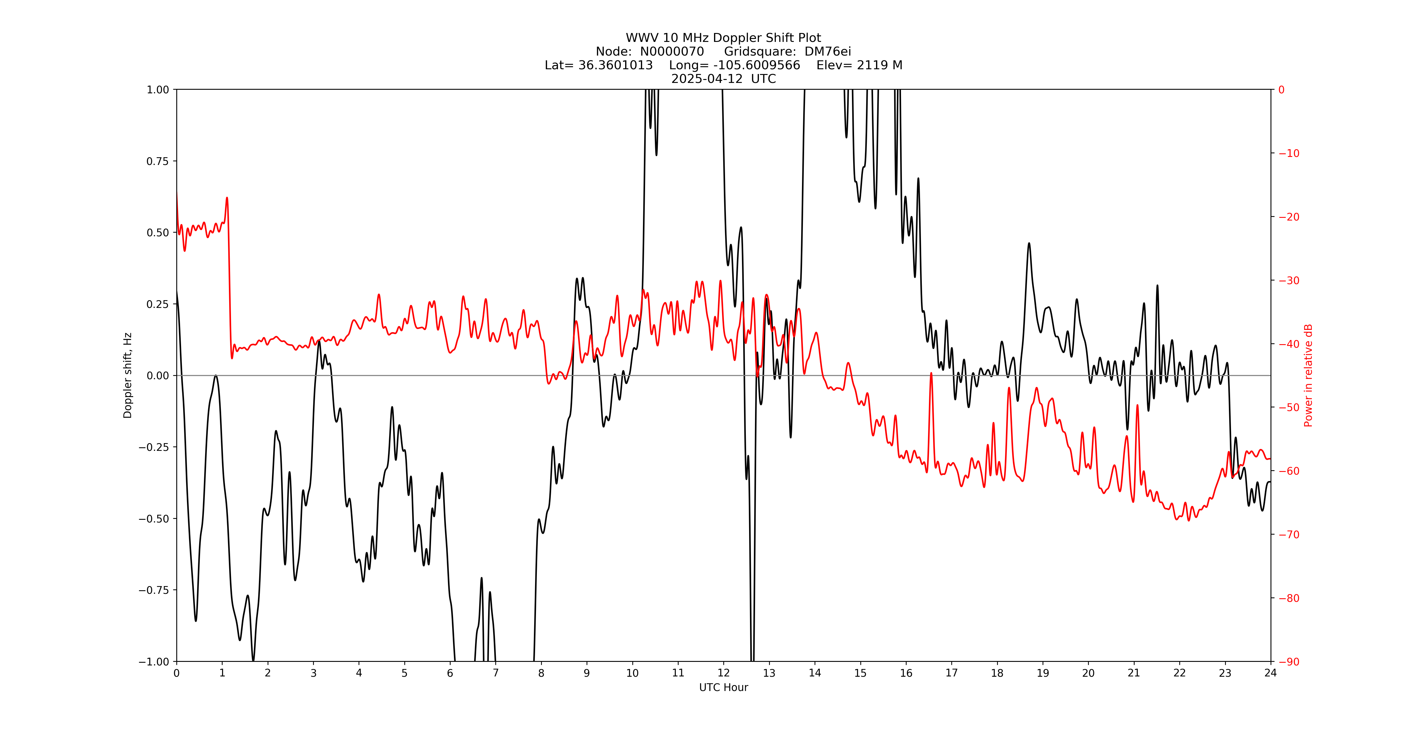 Graph for Observation Unavailable