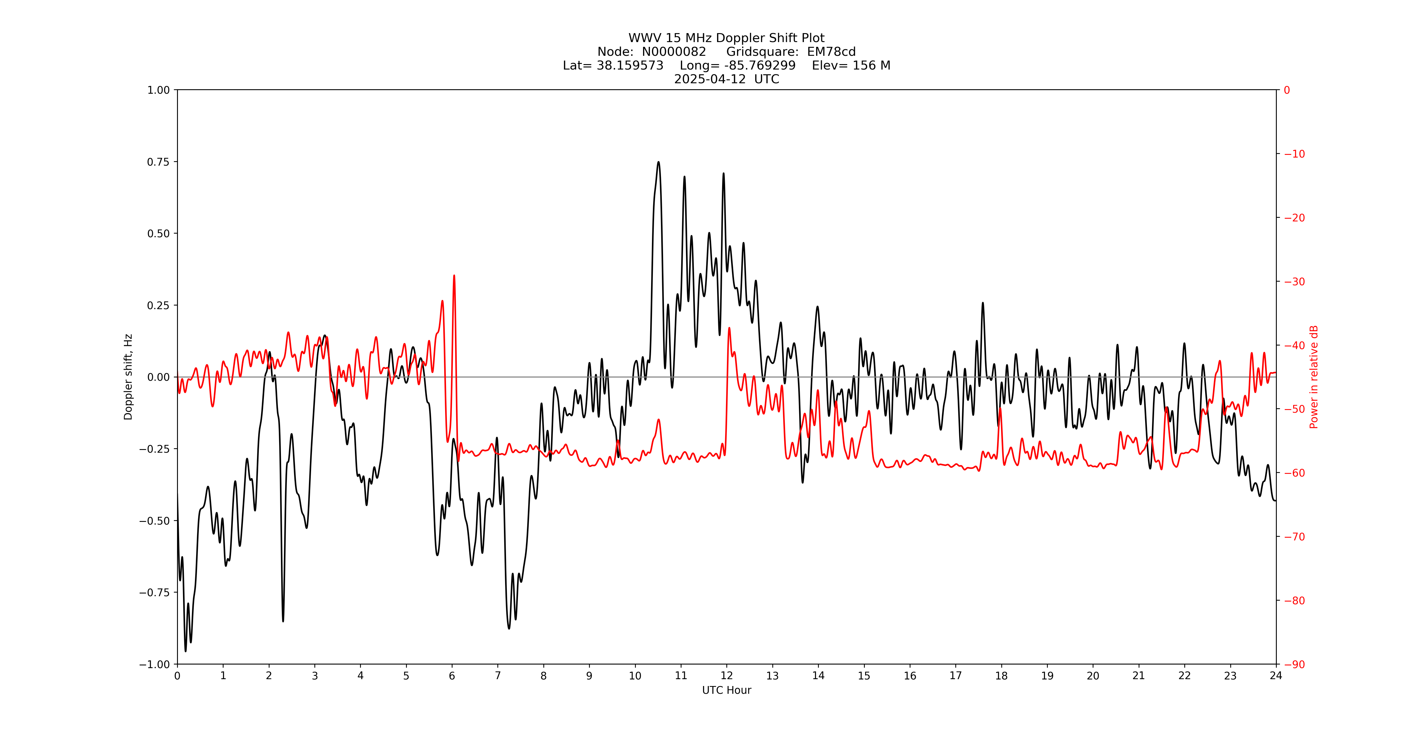 Graph for Observation Unavailable